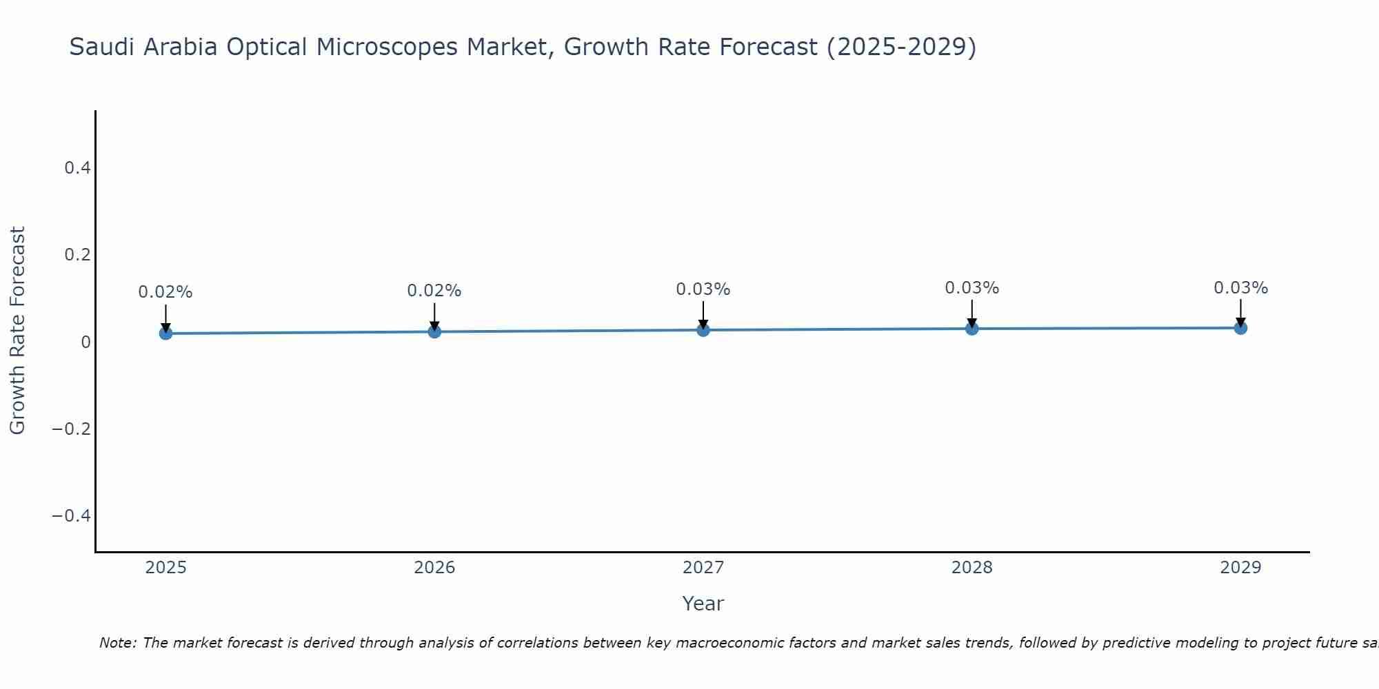 Saudi Arabia Optical Microscopes Market Size Growth Rate
