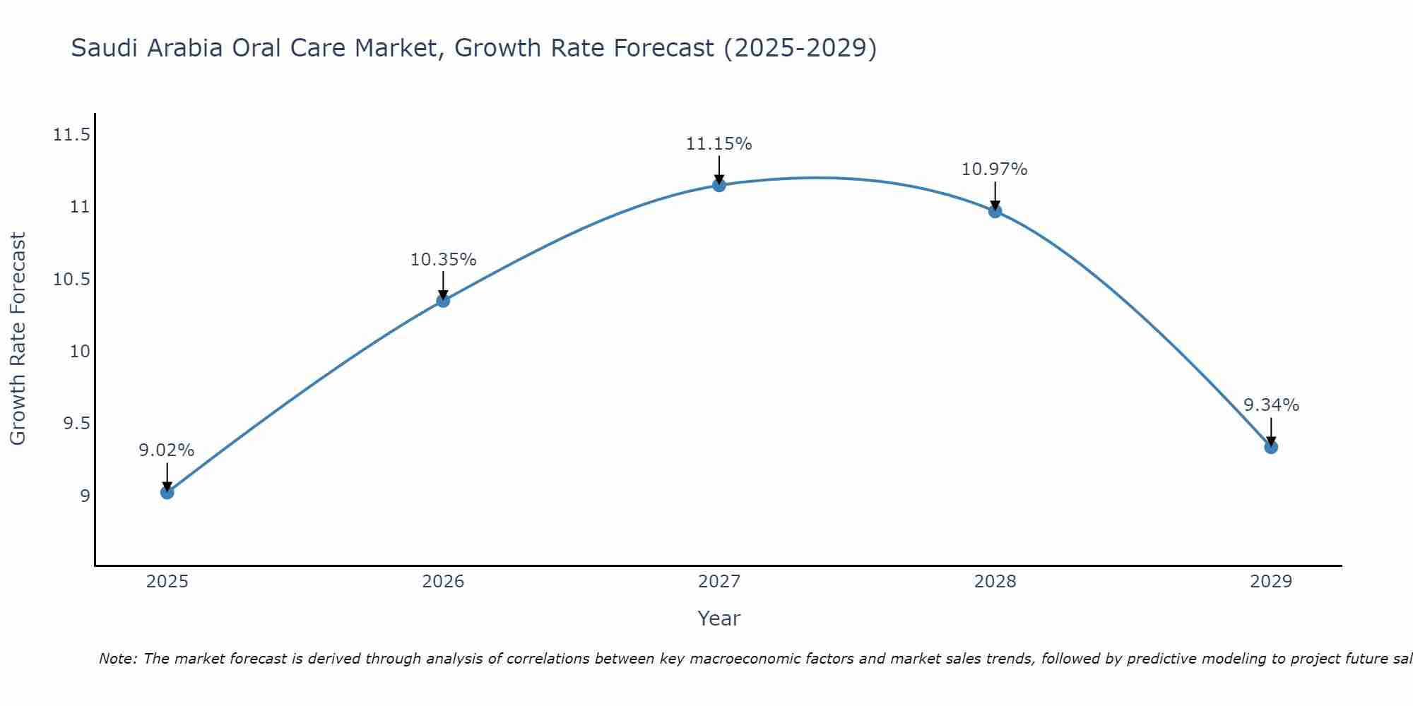 Saudi Arabia Oral Care Market Growth Rate