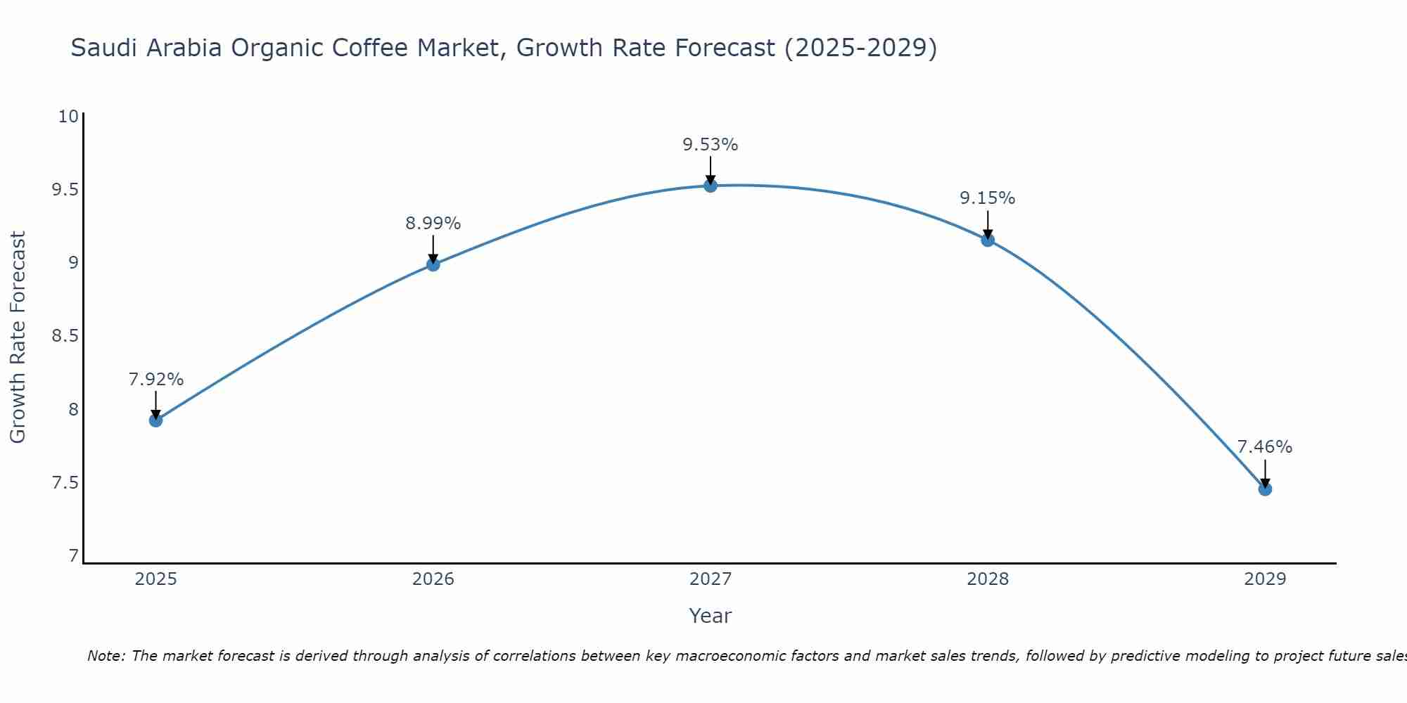 Saudi Arabia Organic Coffee Market Size Growth Rate