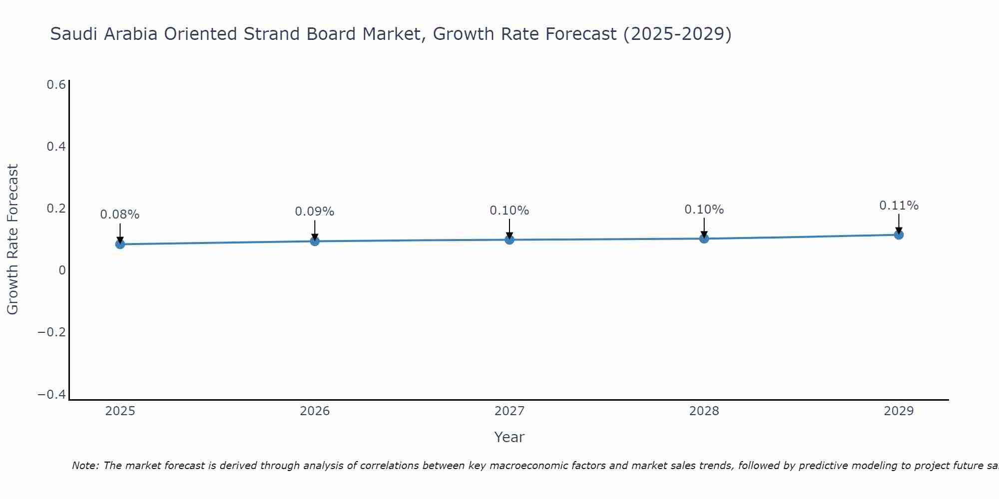 Saudi Arabia Oriented Strand Board Market Size Growth Rate