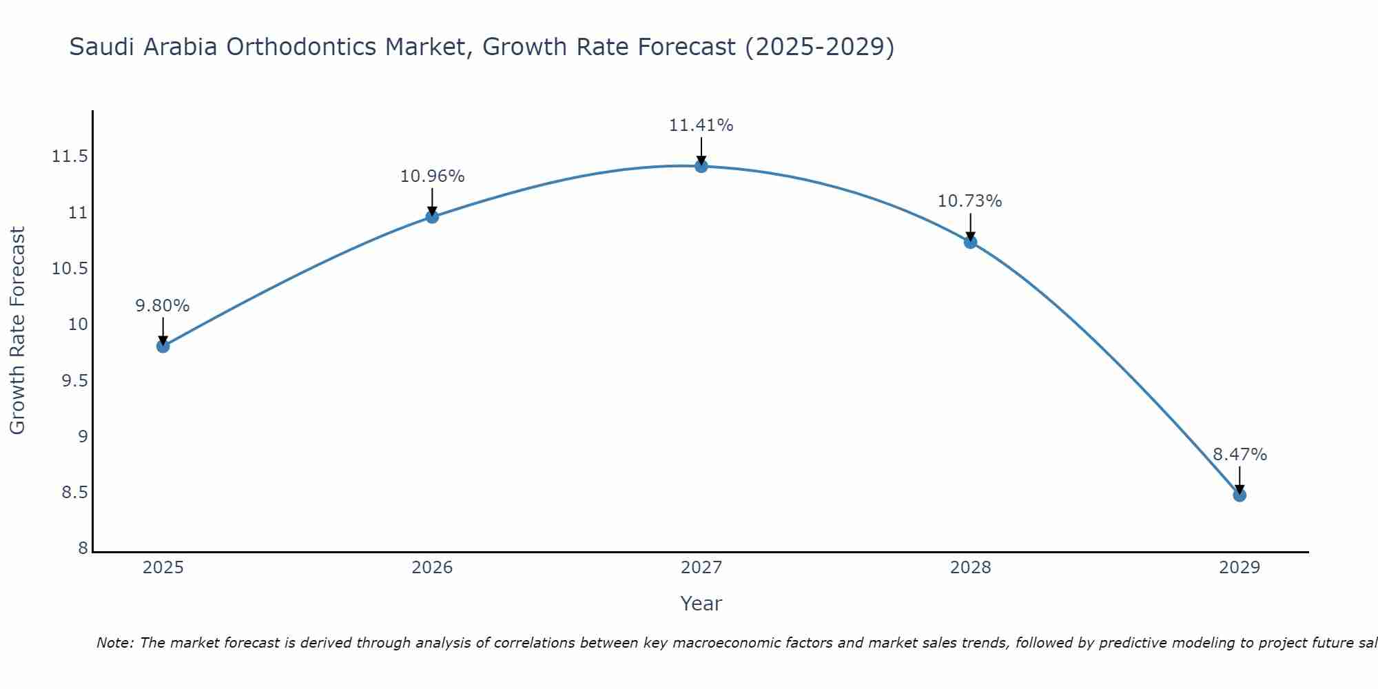 Saudi Arabia Orthodontics Market Growth Rate