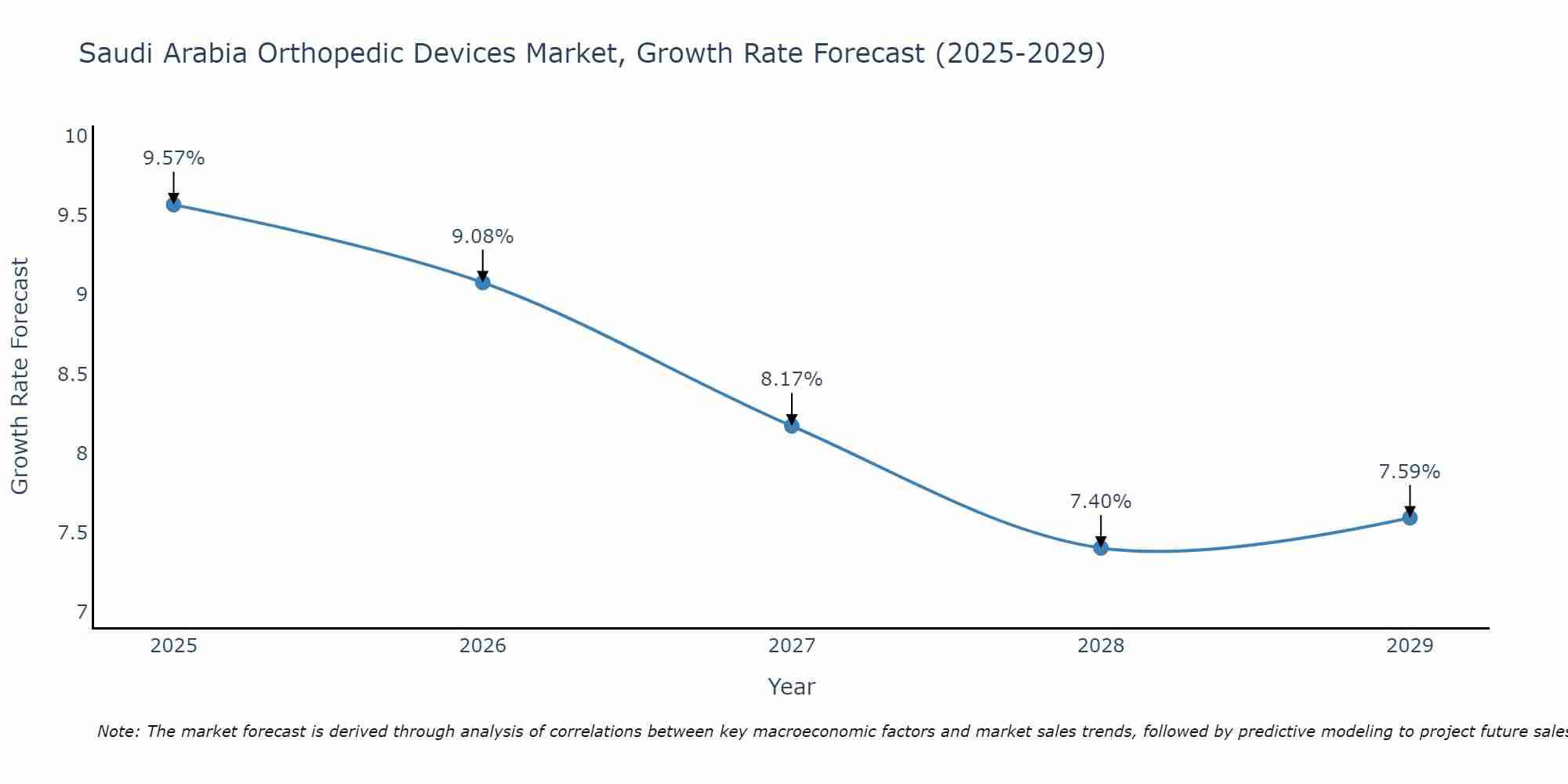 Saudi Arabia Orthopedic Devices Market Growth Rate