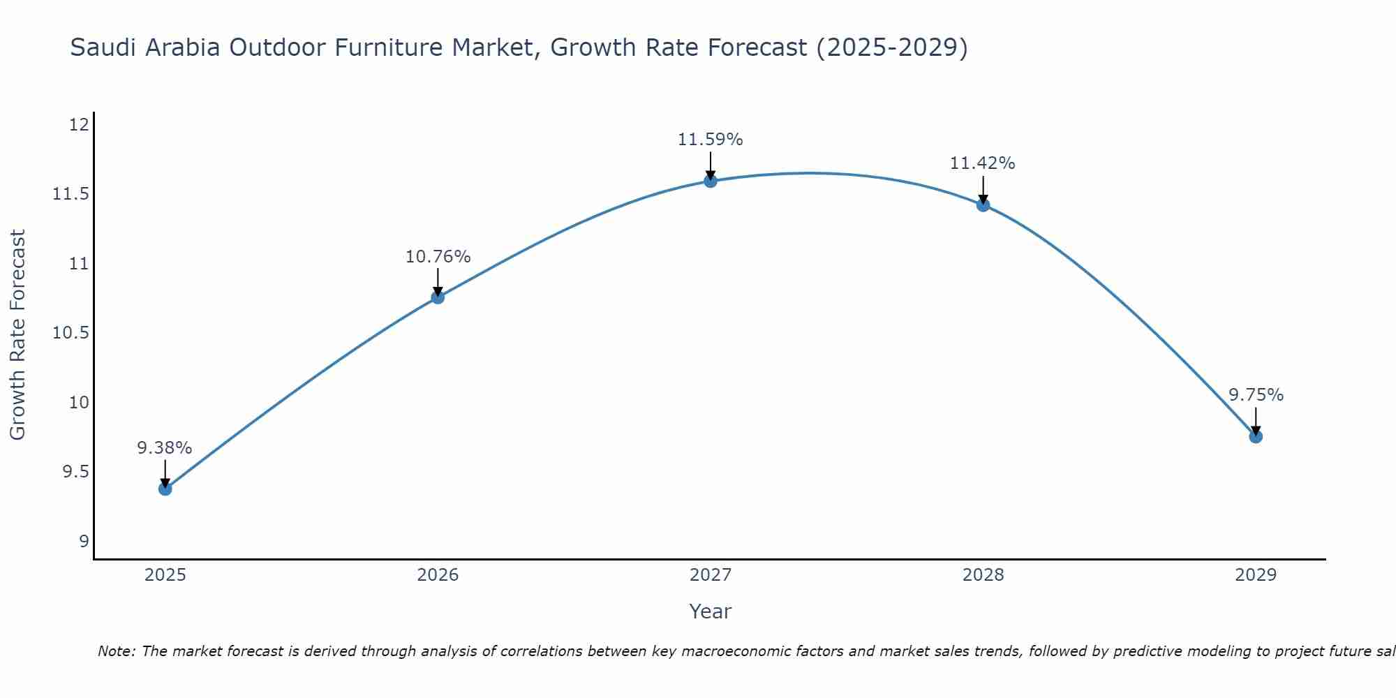 Saudi Arabia Outdoor Furniture Market Growth Rate