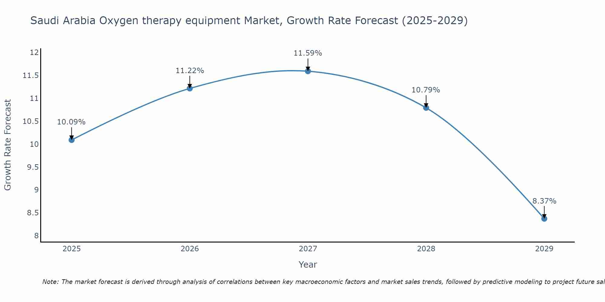 Saudi Arabia Oxygen therapy equipment Market Size Growth Rate