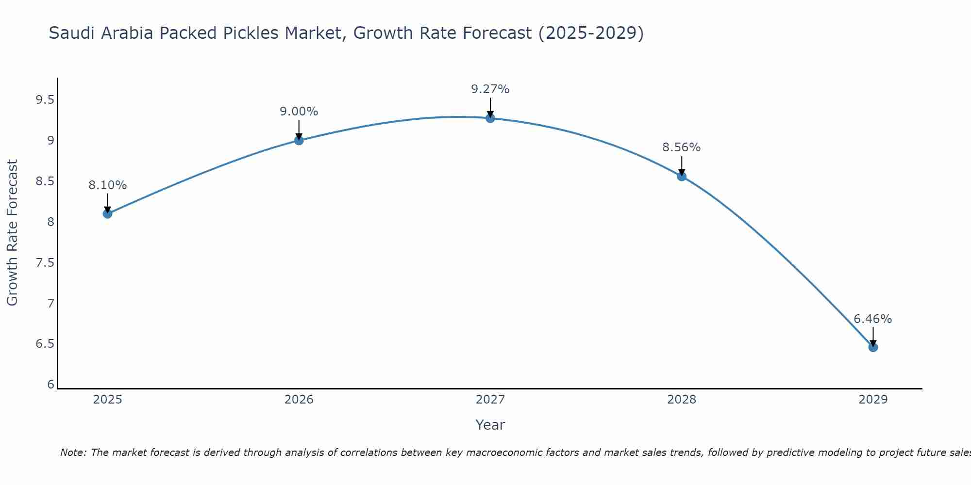 Saudi Arabia Packed Pickles Market Growth Rate