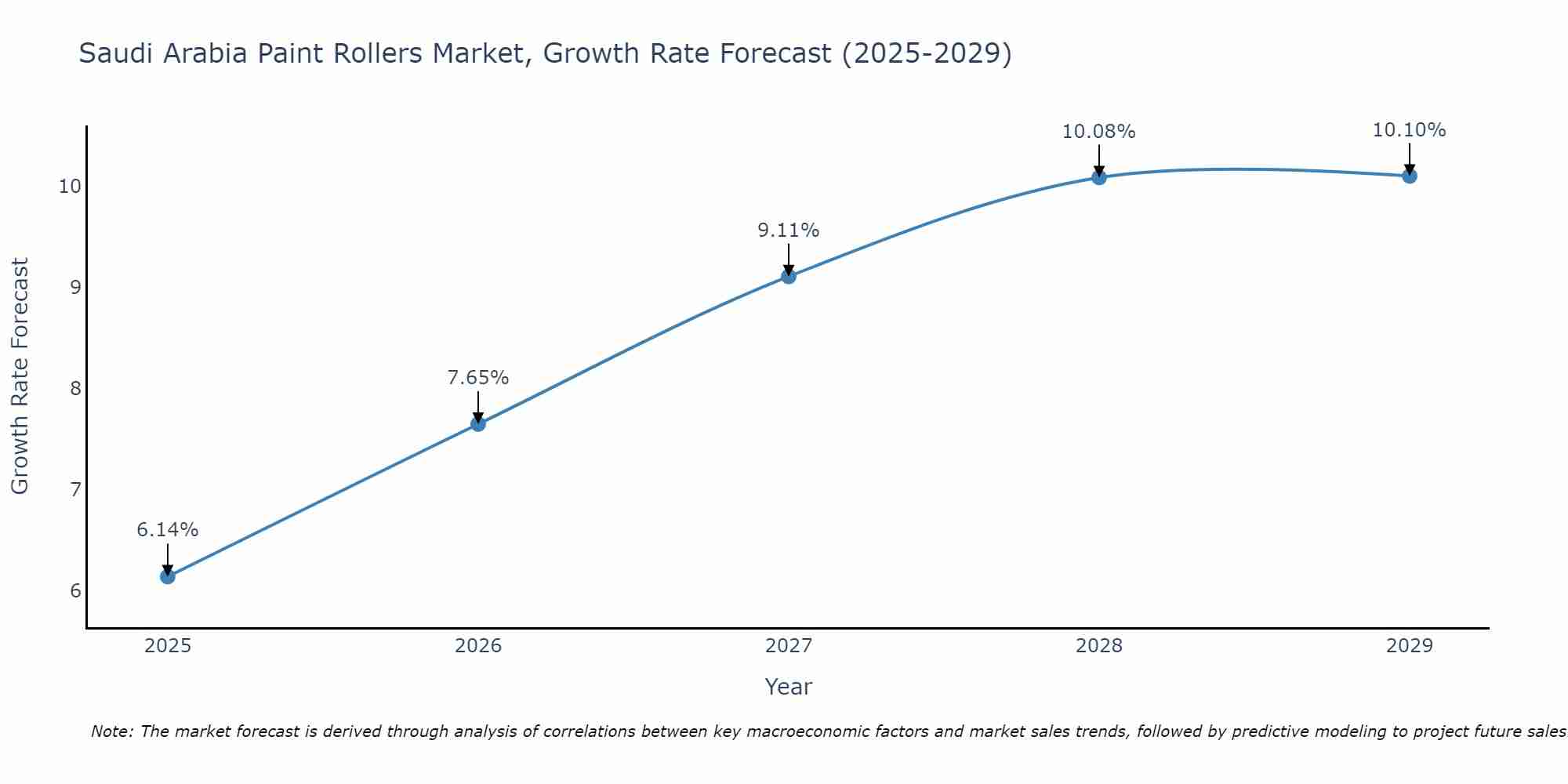 Saudi Arabia Paint Rollers Market Growth Rate