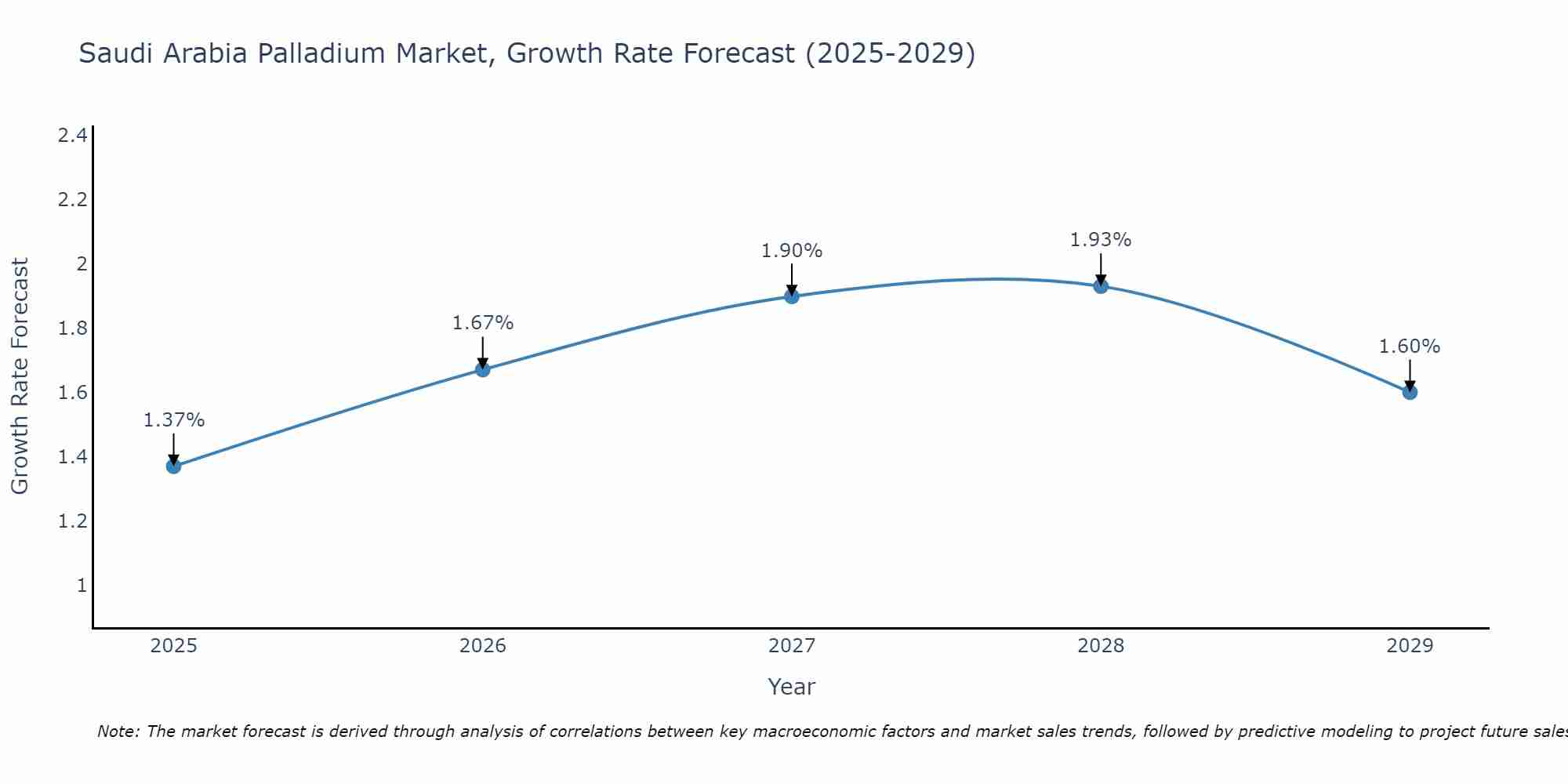 Saudi Arabia Palladium Market Growth Rate