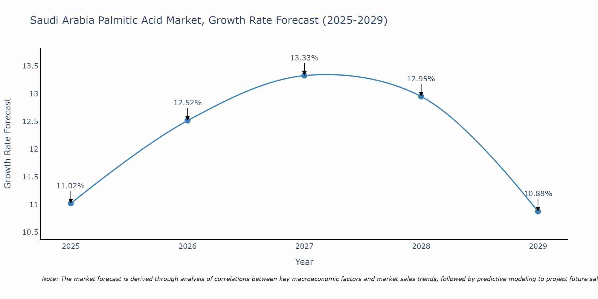 Saudi Arabia Palmitic Acid Market Growth Rate