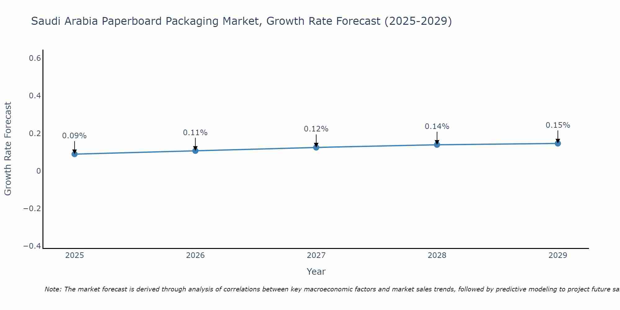 Saudi Arabia Paperboard Packaging Market Growth Rate