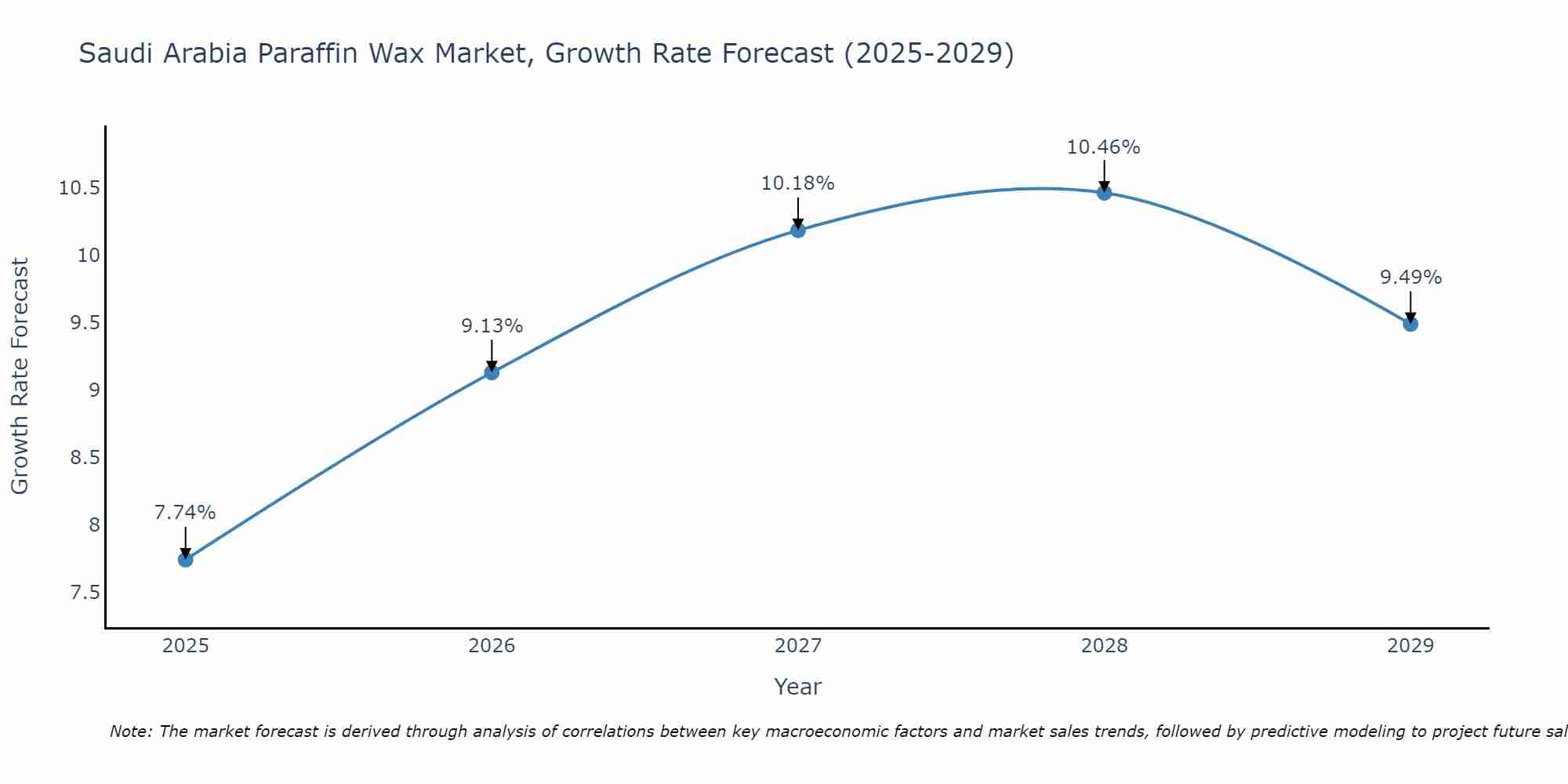 Saudi Arabia Paraffin Wax Market Growth Rate