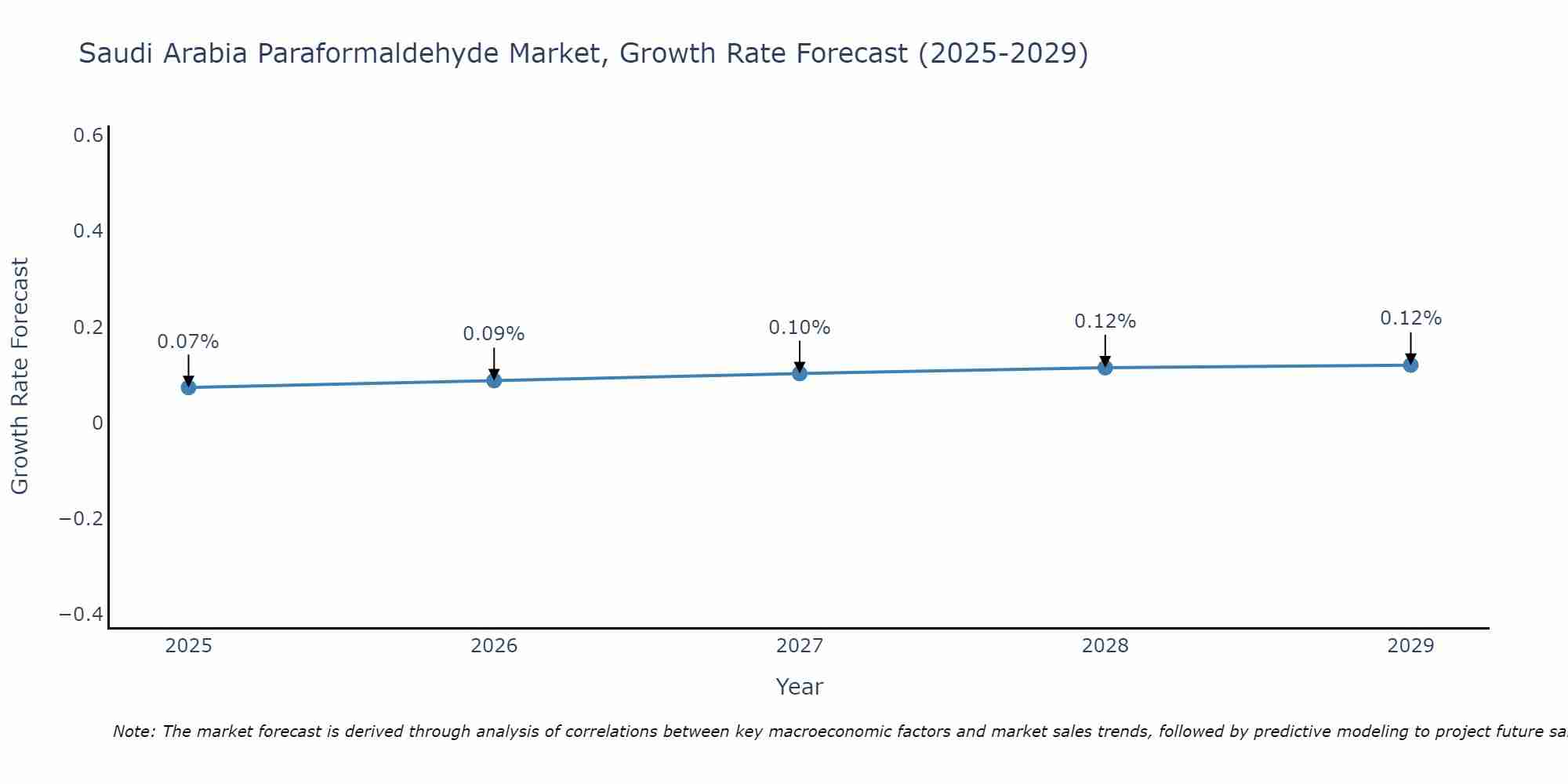 Saudi Arabia Paraformaldehyde Market Growth Rate