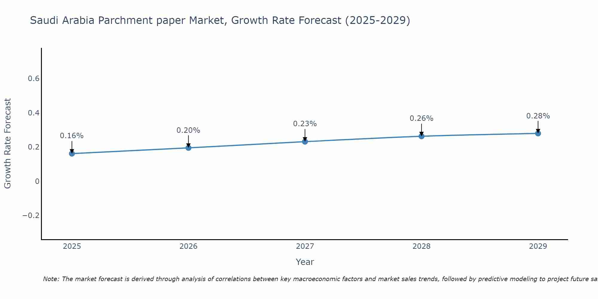 Saudi Arabia Parchment paper Market Growth Rate