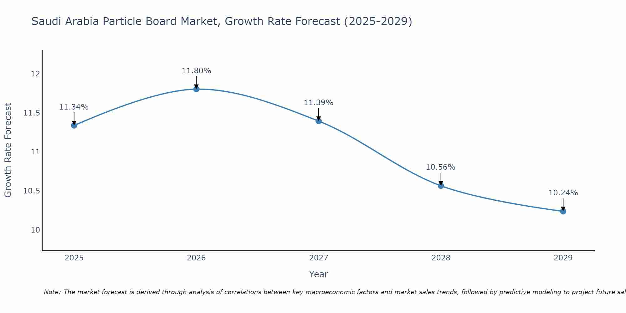 Saudi Arabia Particle Board Market Growth Rate