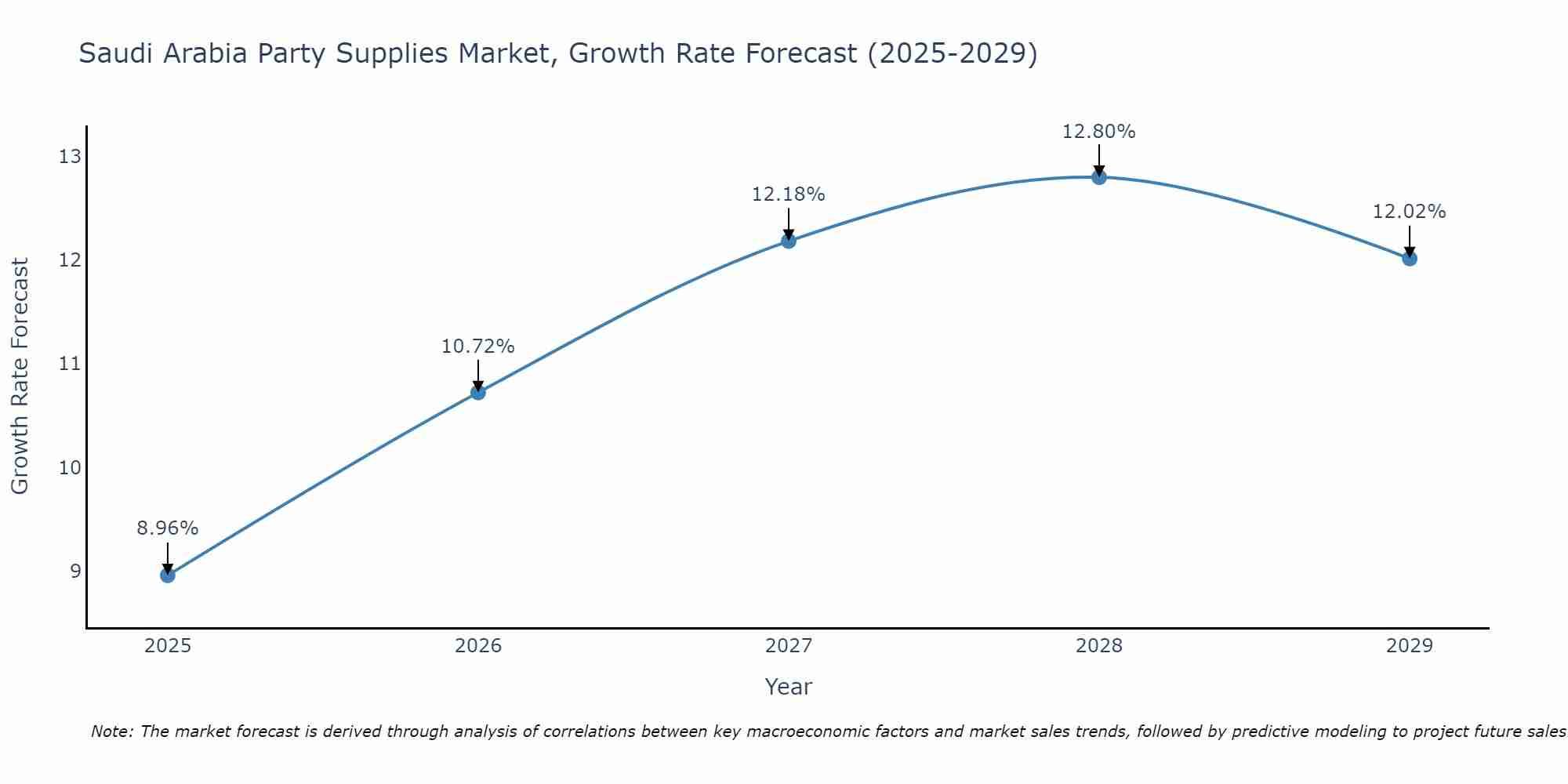 Saudi Arabia Party Supplies Market Size Growth Rate