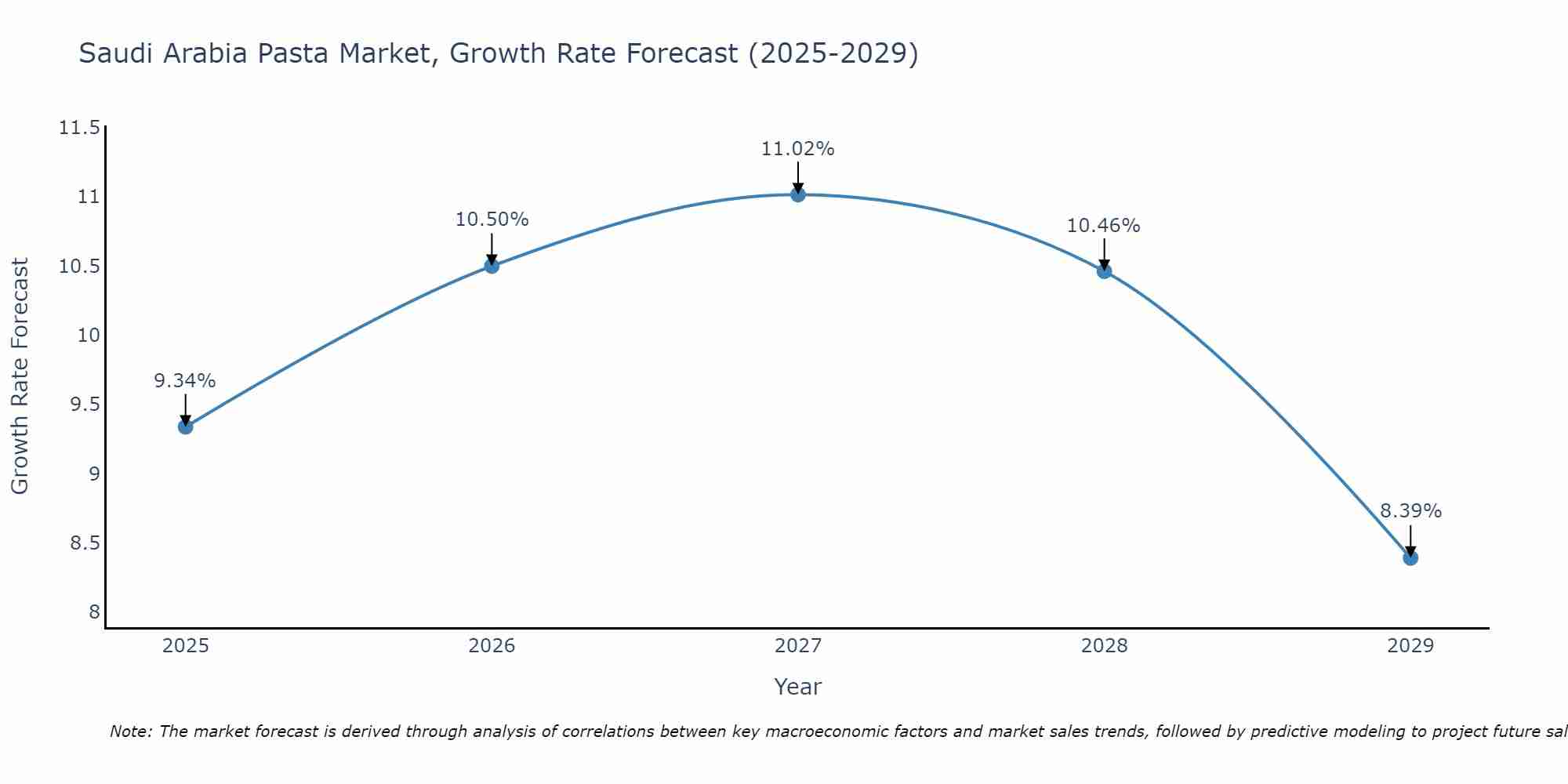 Saudi Arabia Pasta Market Size Growth Rate