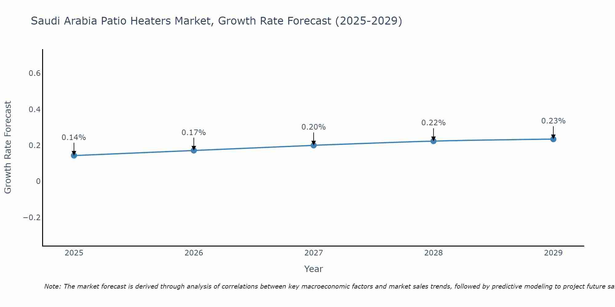 Saudi Arabia Patio Heaters Market Growth Rate