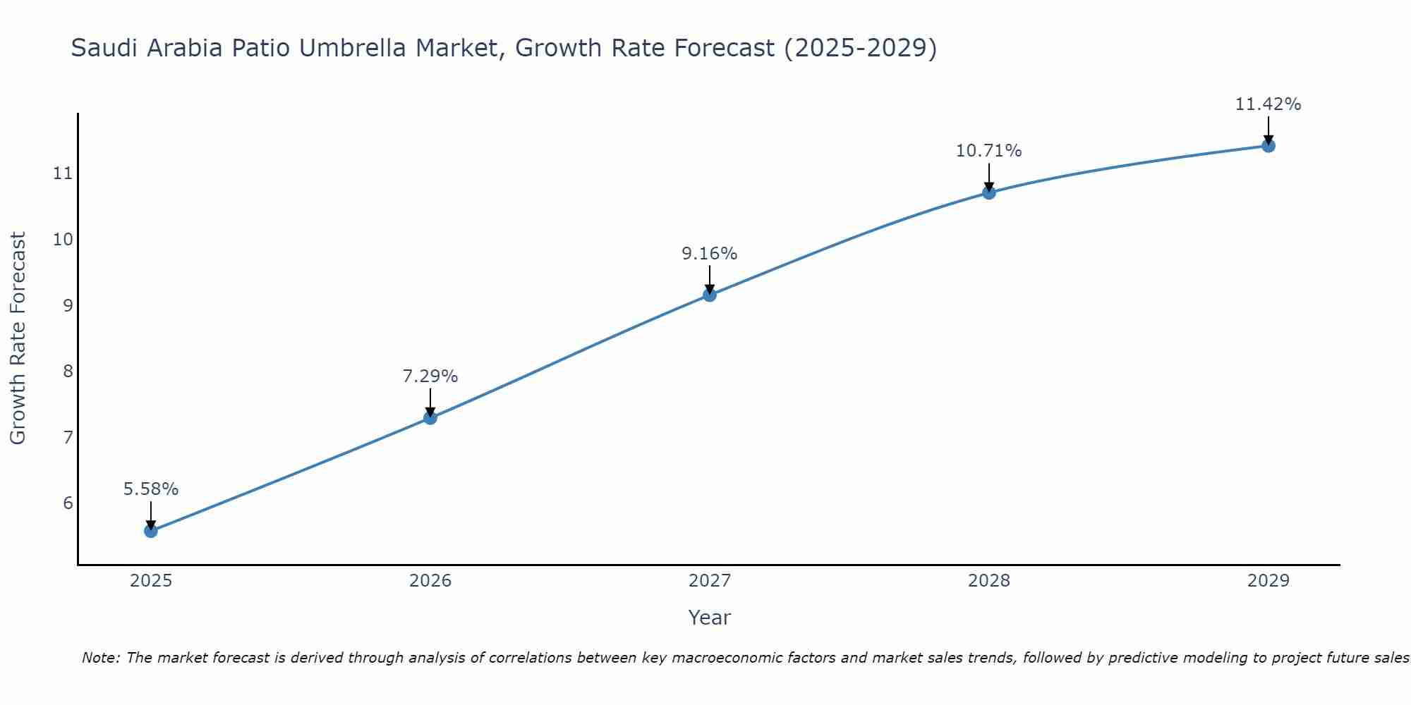 Saudi Arabia Patio Umbrella Market Size Growth Rate