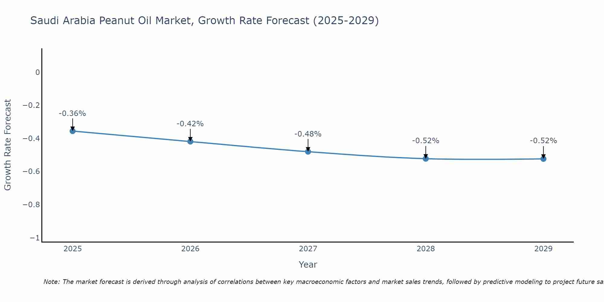 Saudi Arabia Peanut Oil Market Growth Rate