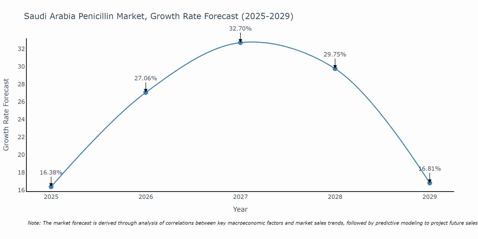 Saudi Arabia Penicillin Market Growth Rate