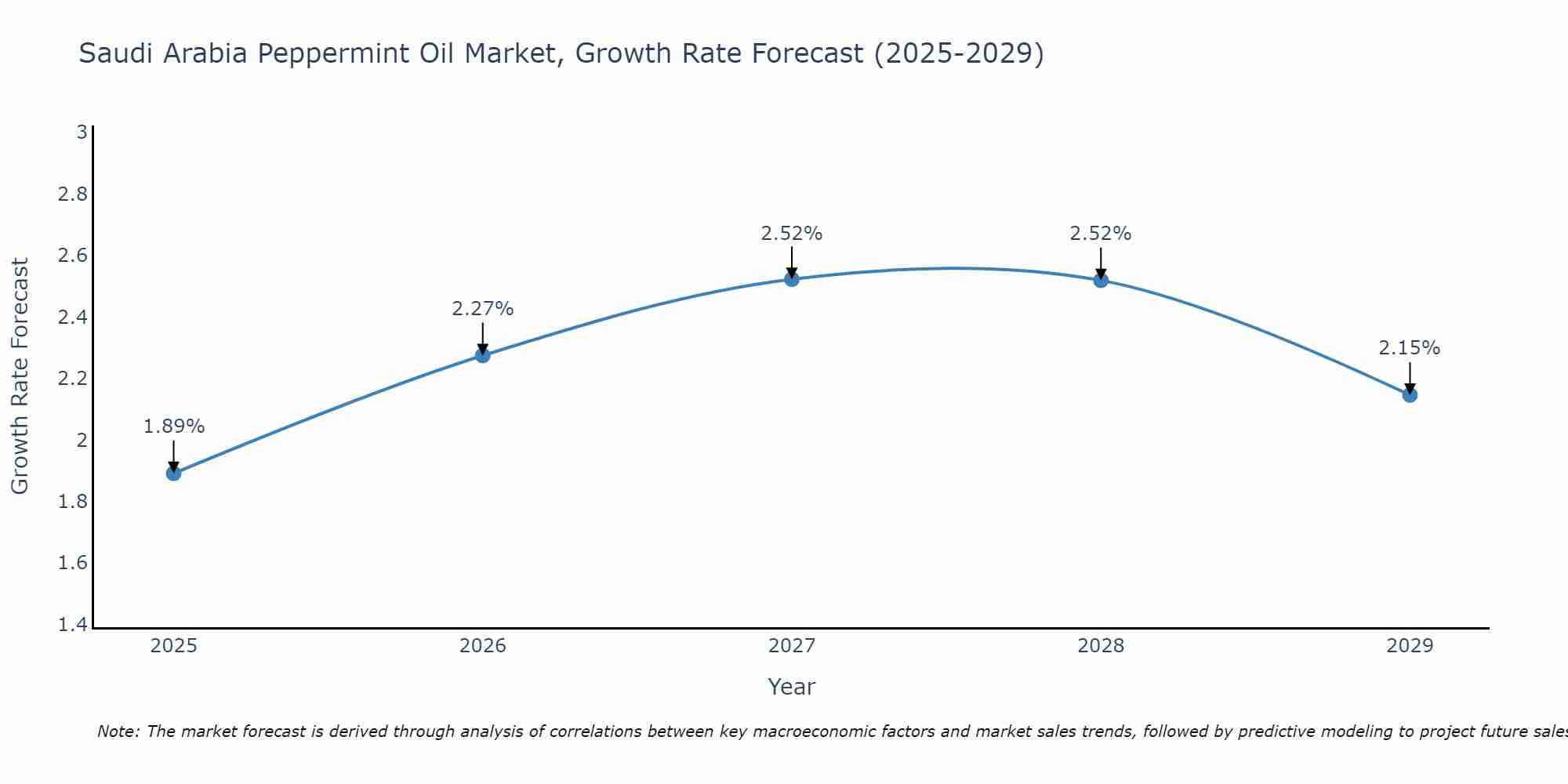 Saudi Arabia Peppermint Oil Market Growth Rate