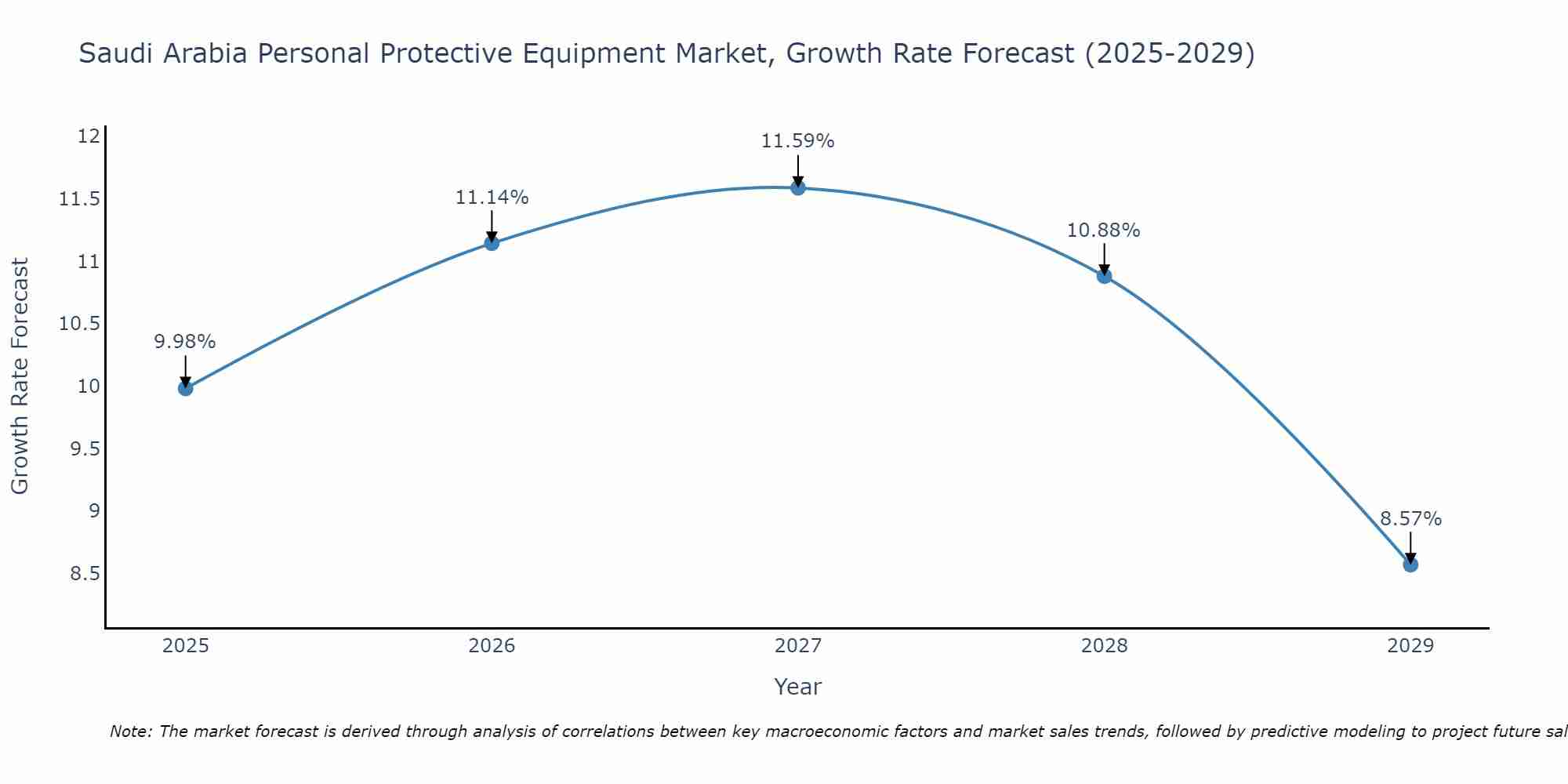 Saudi Arabia Personal Protective Equipment Market Growth Rate