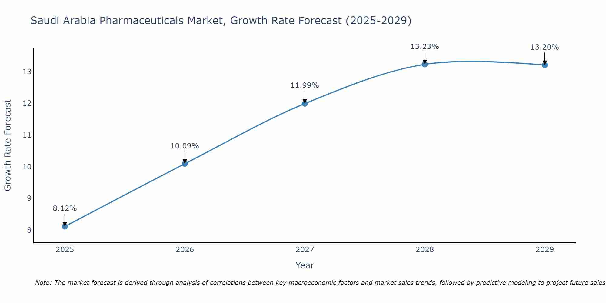 Saudi Arabia Pharmaceuticals Market Growth Rate
