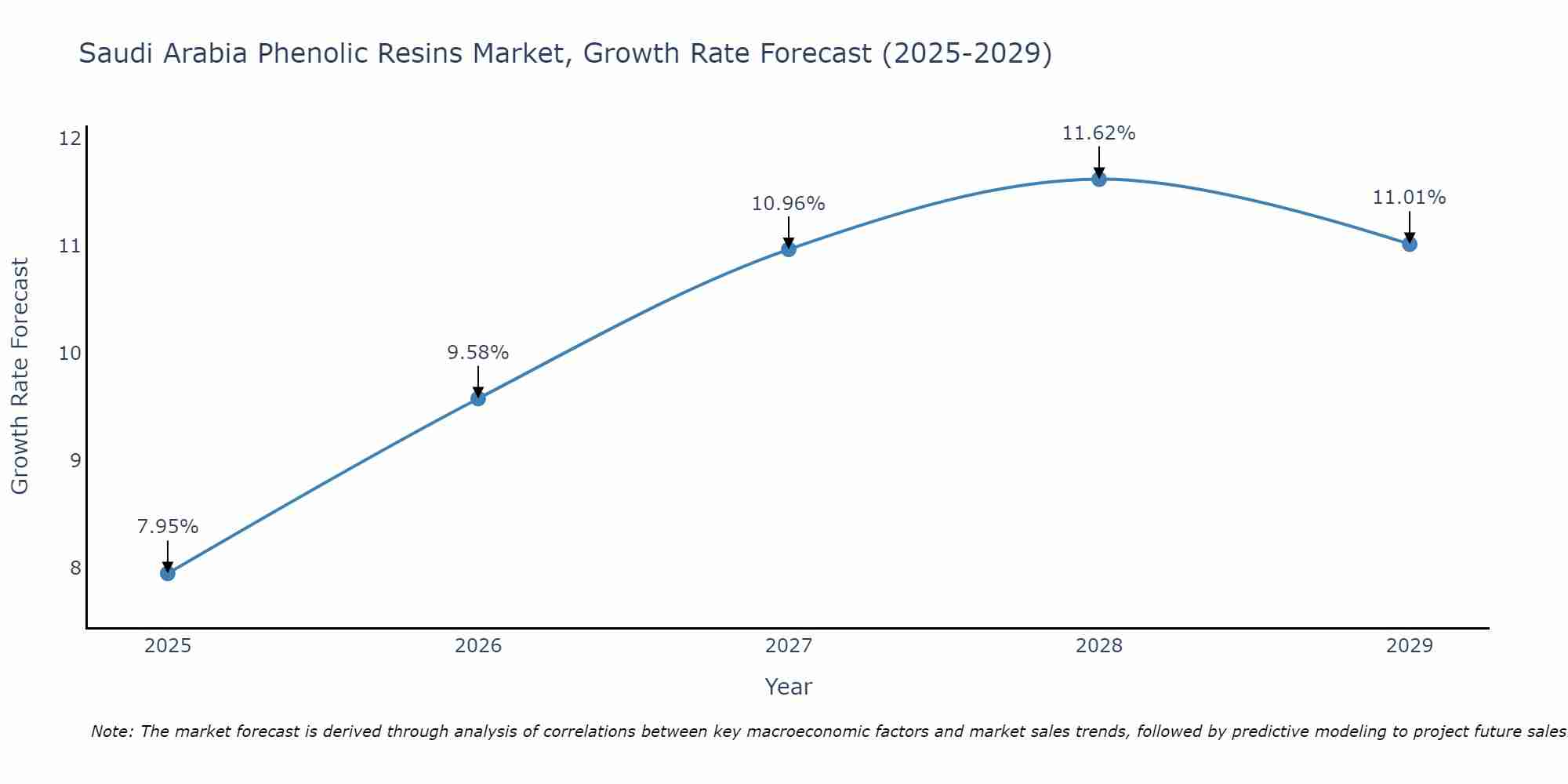 Saudi Arabia Phenolic Resins Market Size Growth Rate