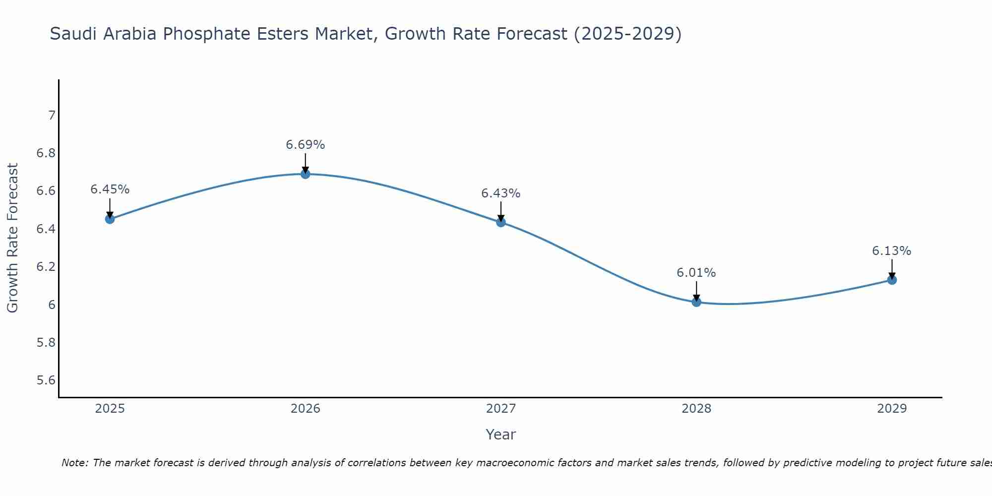 Saudi Arabia Phosphate Esters Market Growth Rate