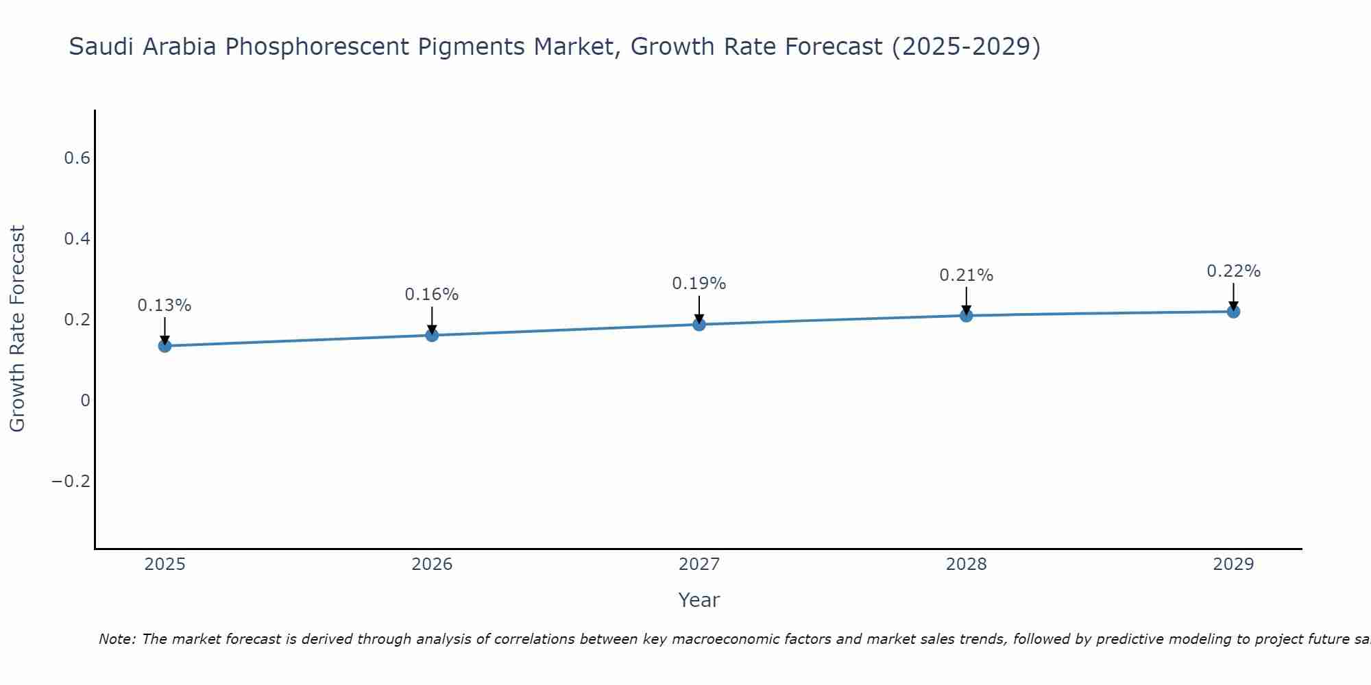 Saudi Arabia Phosphorescent Pigments Market Growth Rate