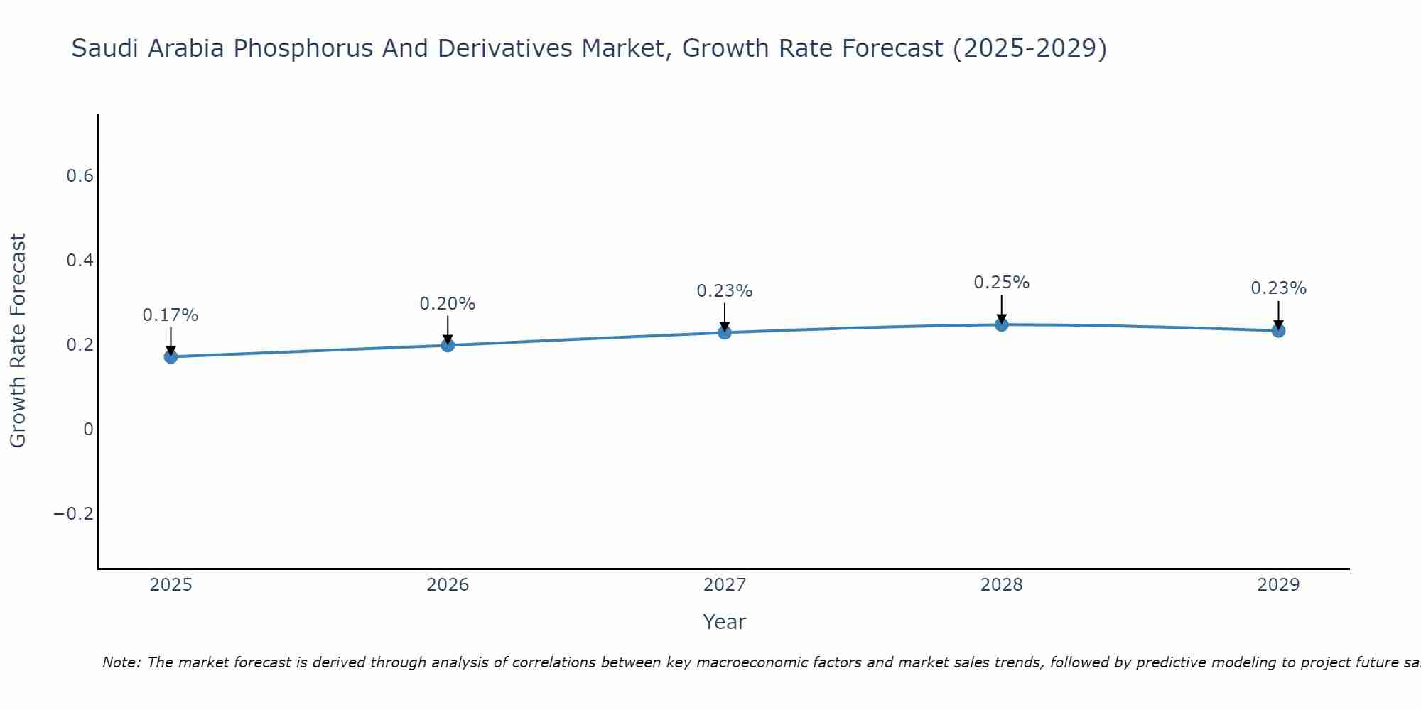 Saudi Arabia Phosphorus And Derivatives Market Growth Rate