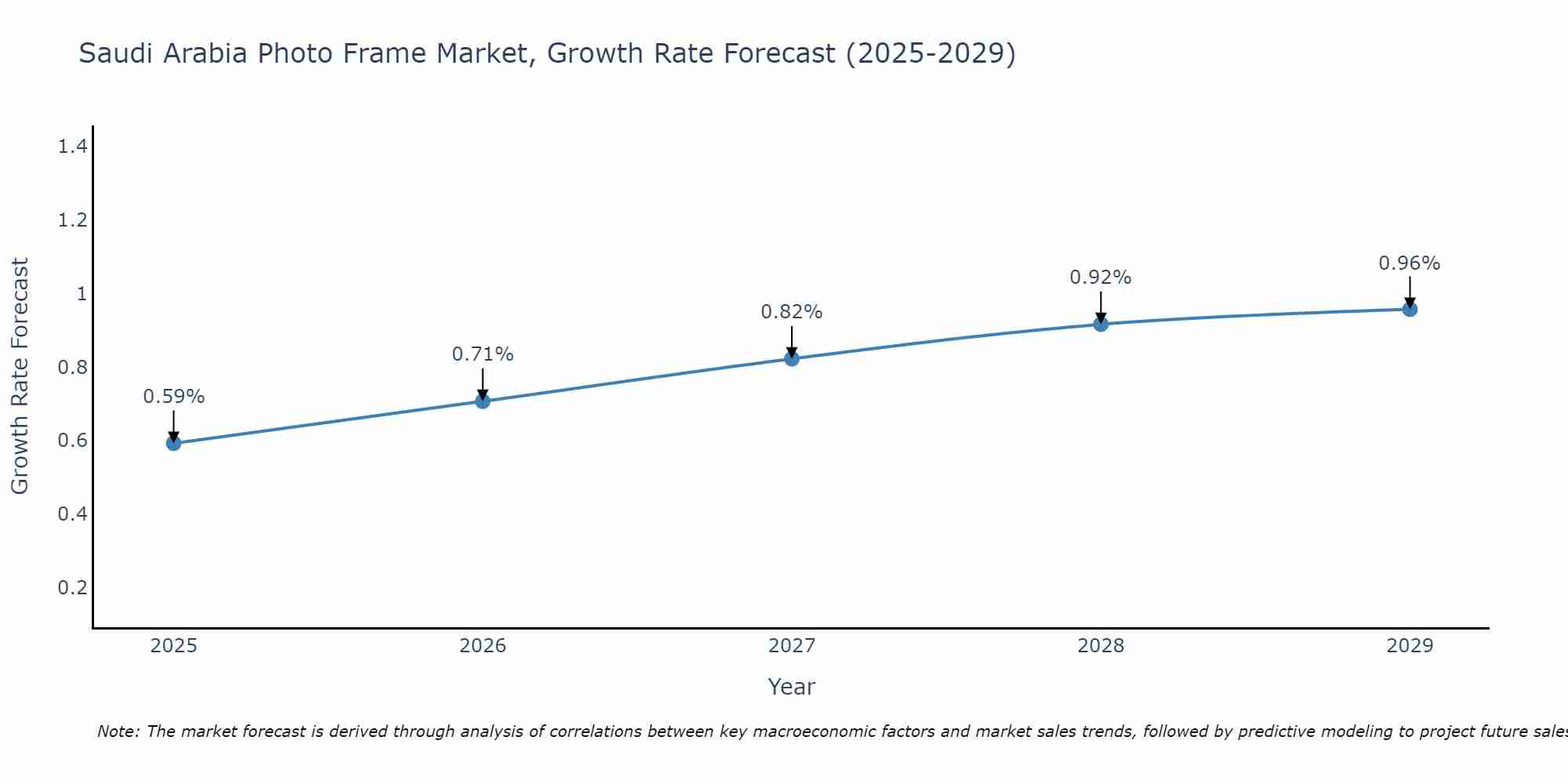 Saudi Arabia Photo Frame Market Growth Rate