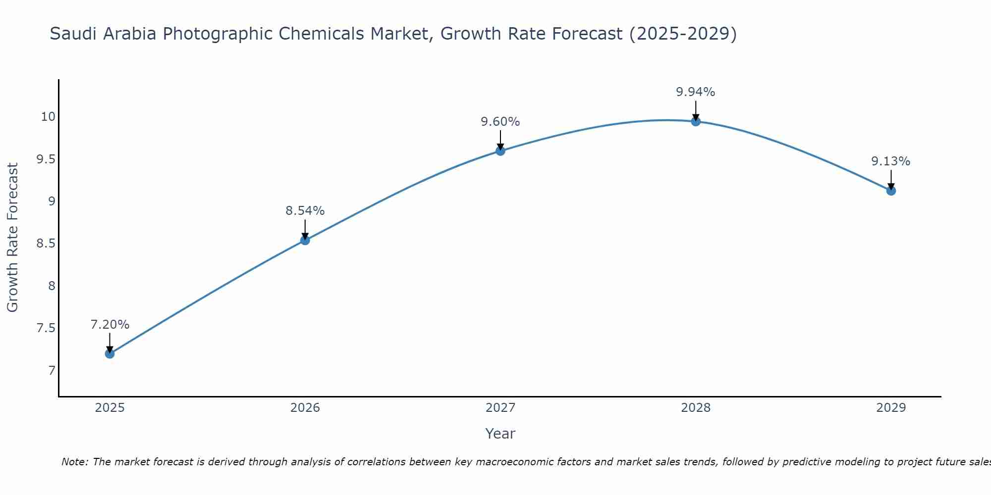 Saudi Arabia Photographic Chemicals Market Growth Rate