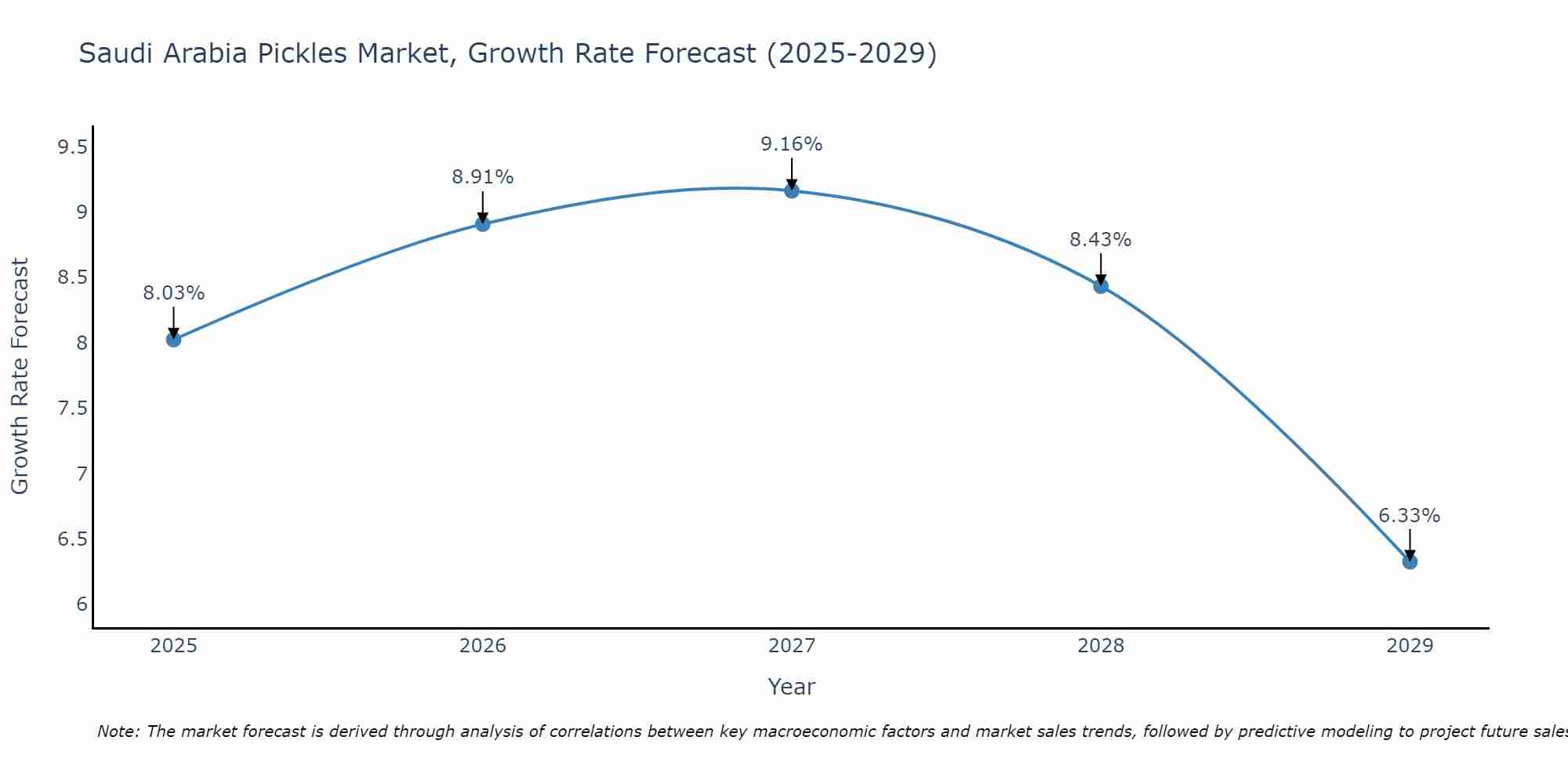 Saudi Arabia Pickles Market Growth Rate