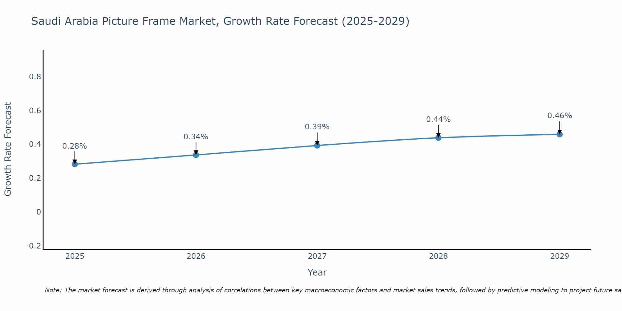 Saudi Arabia Picture Frame Market Growth Rate
