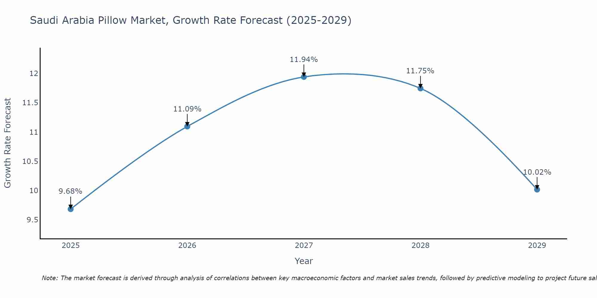 Saudi Arabia Pillow Market Size Growth Rate