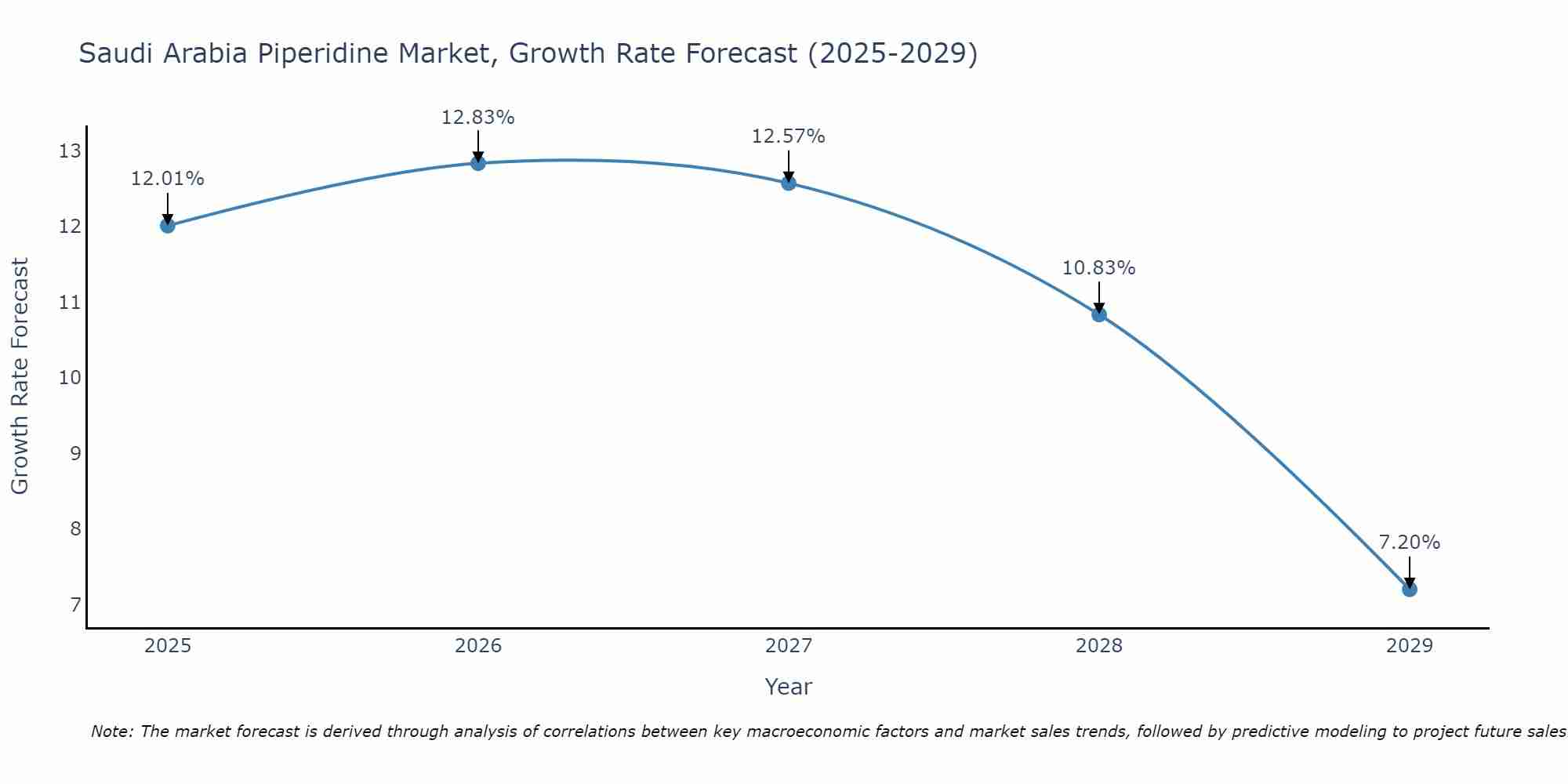 Saudi Arabia Piperidine Market Growth Rate