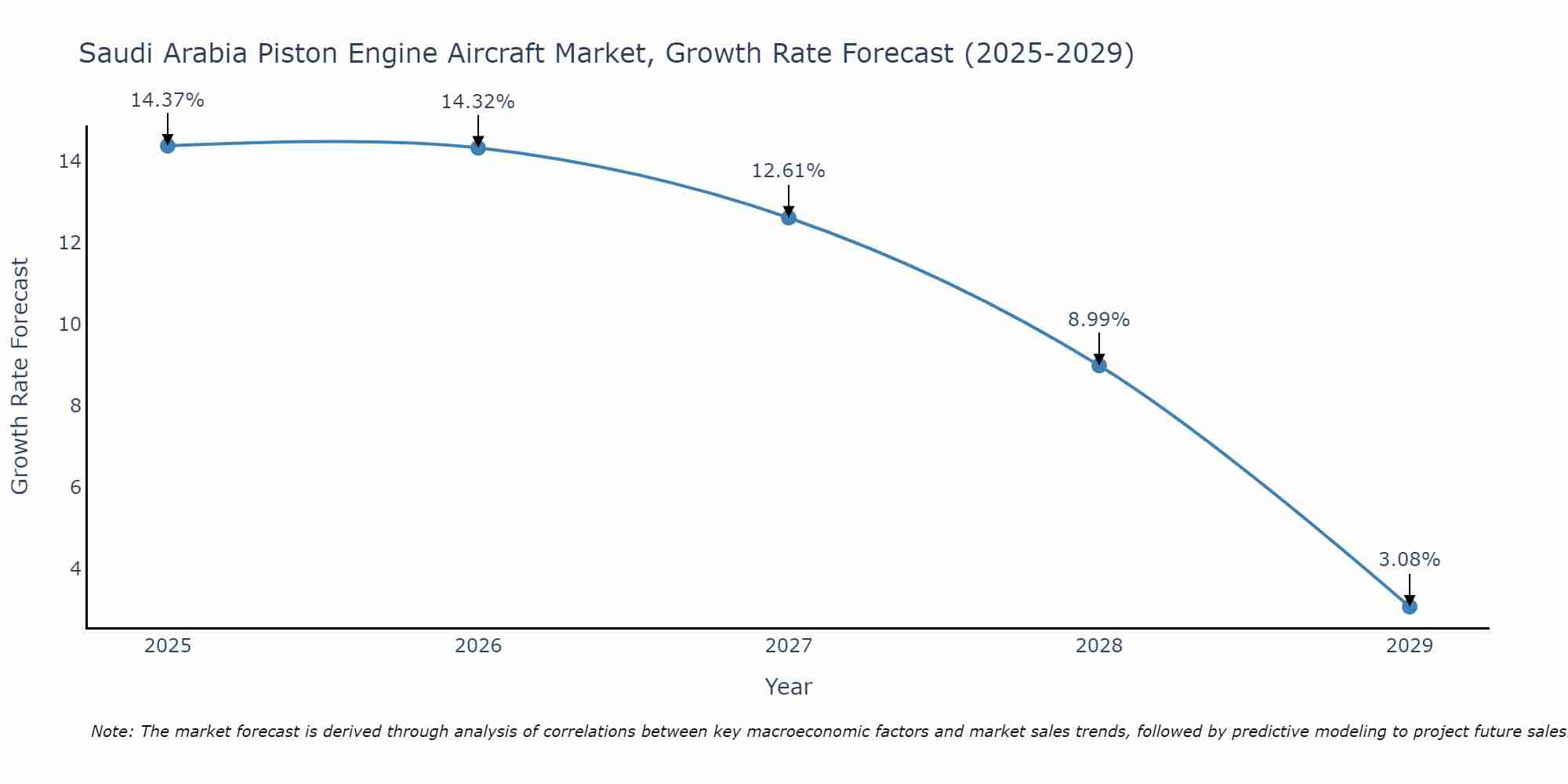 Saudi Arabia Piston Engine Aircraft Market Growth Rate
