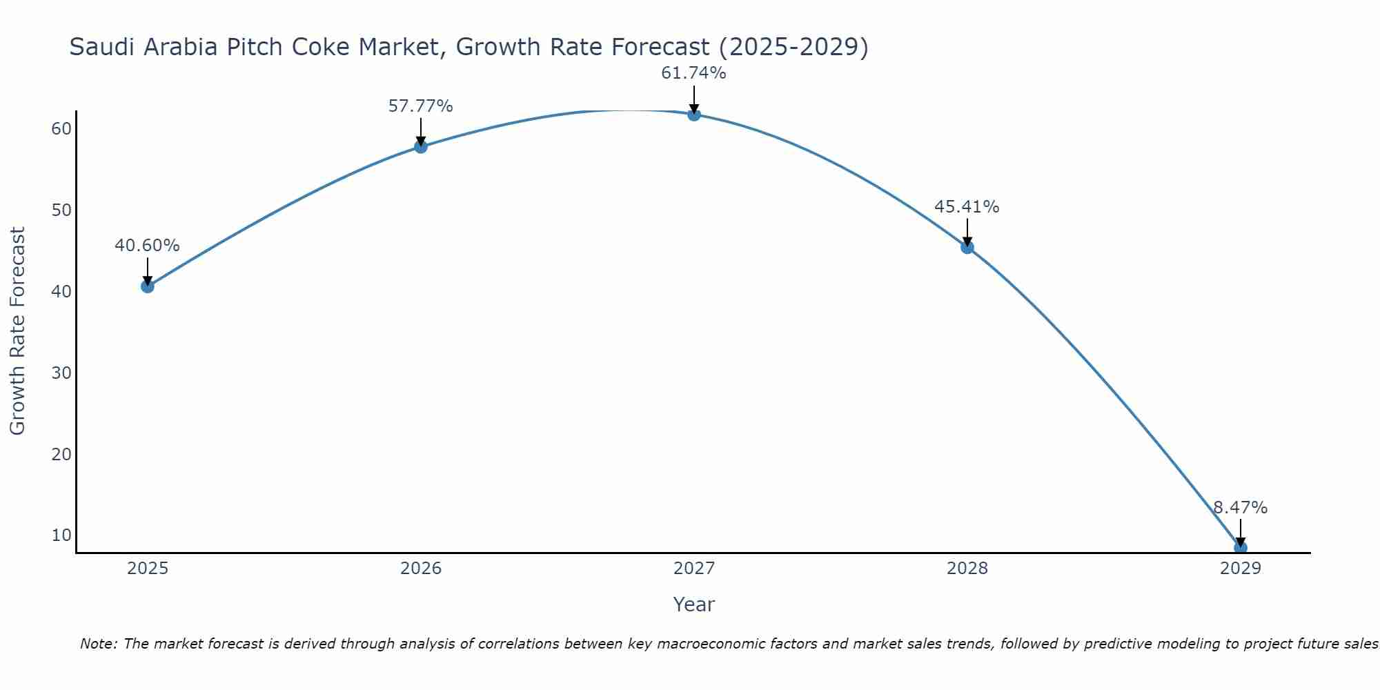 Saudi Arabia Pitch Coke Market Growth Rate