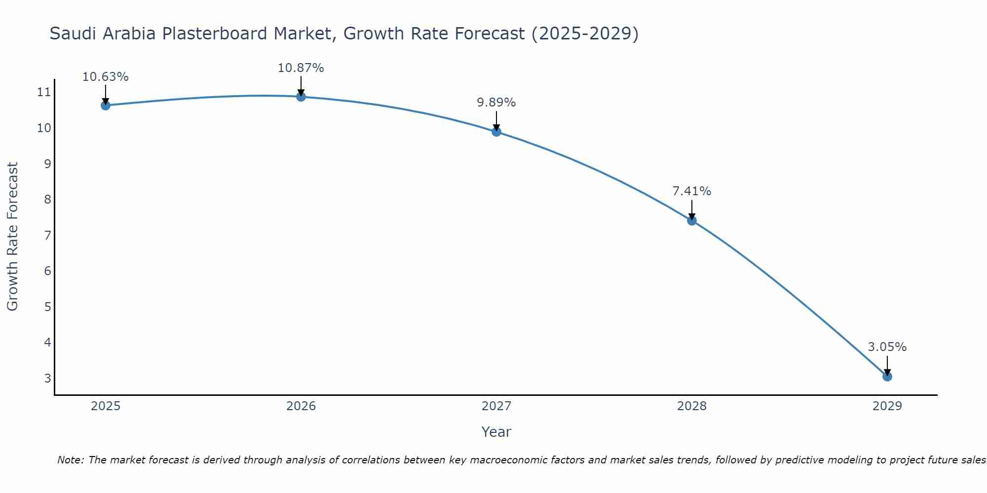 Saudi Arabia Plasterboard Market Growth Rate
