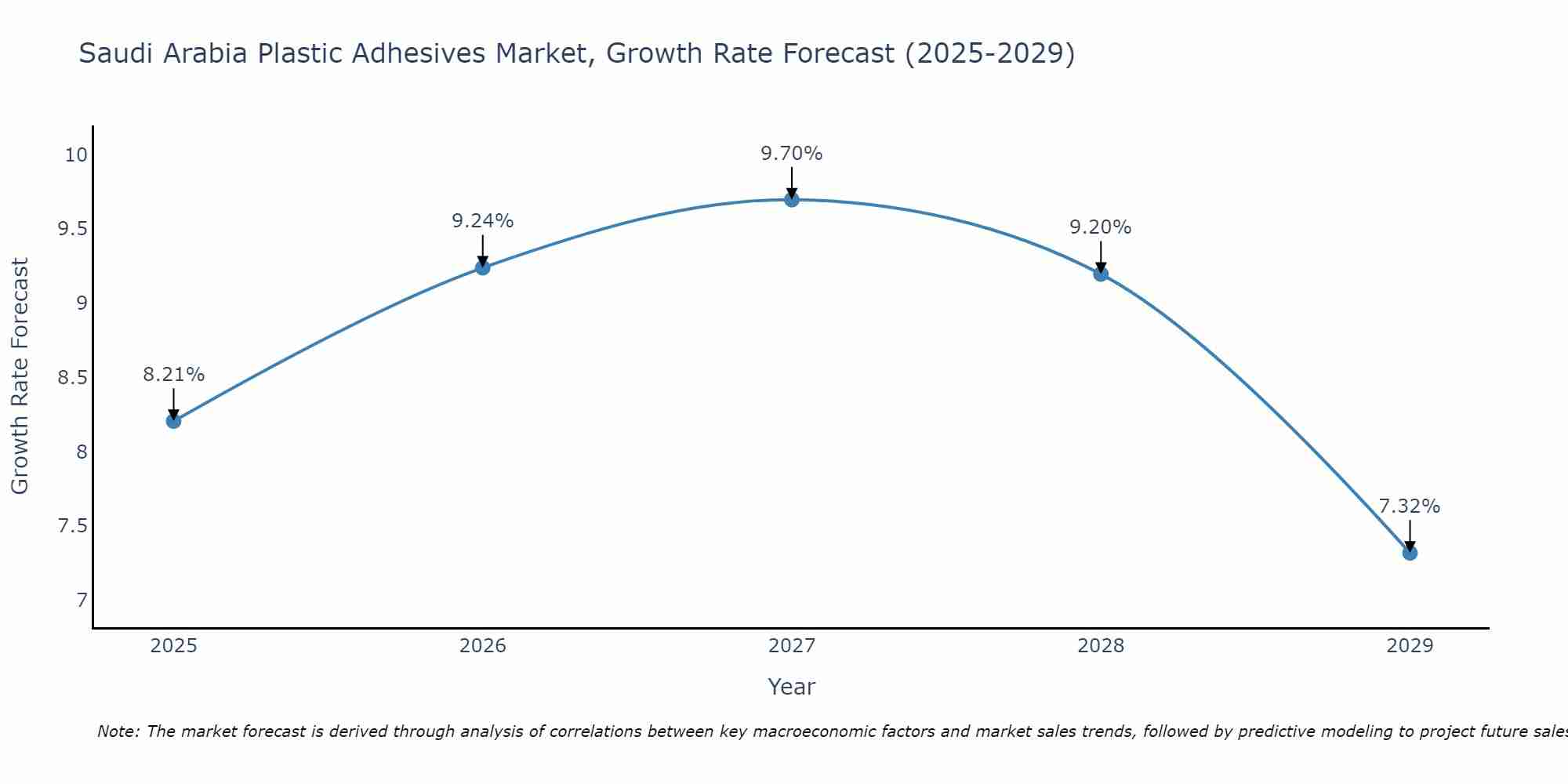 Saudi Arabia Plastic Adhesives Market Growth Rate