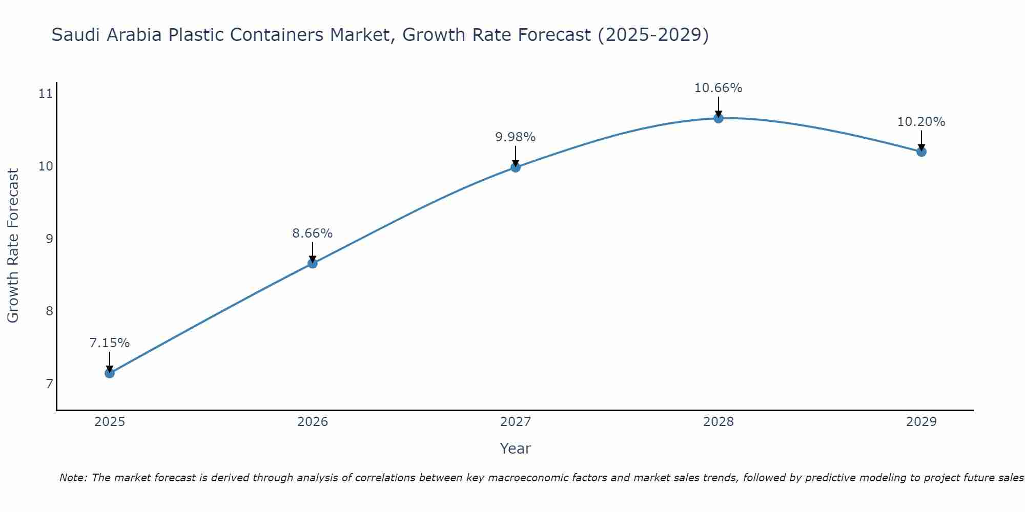 Saudi Arabia Plastic Containers Market Growth Rate