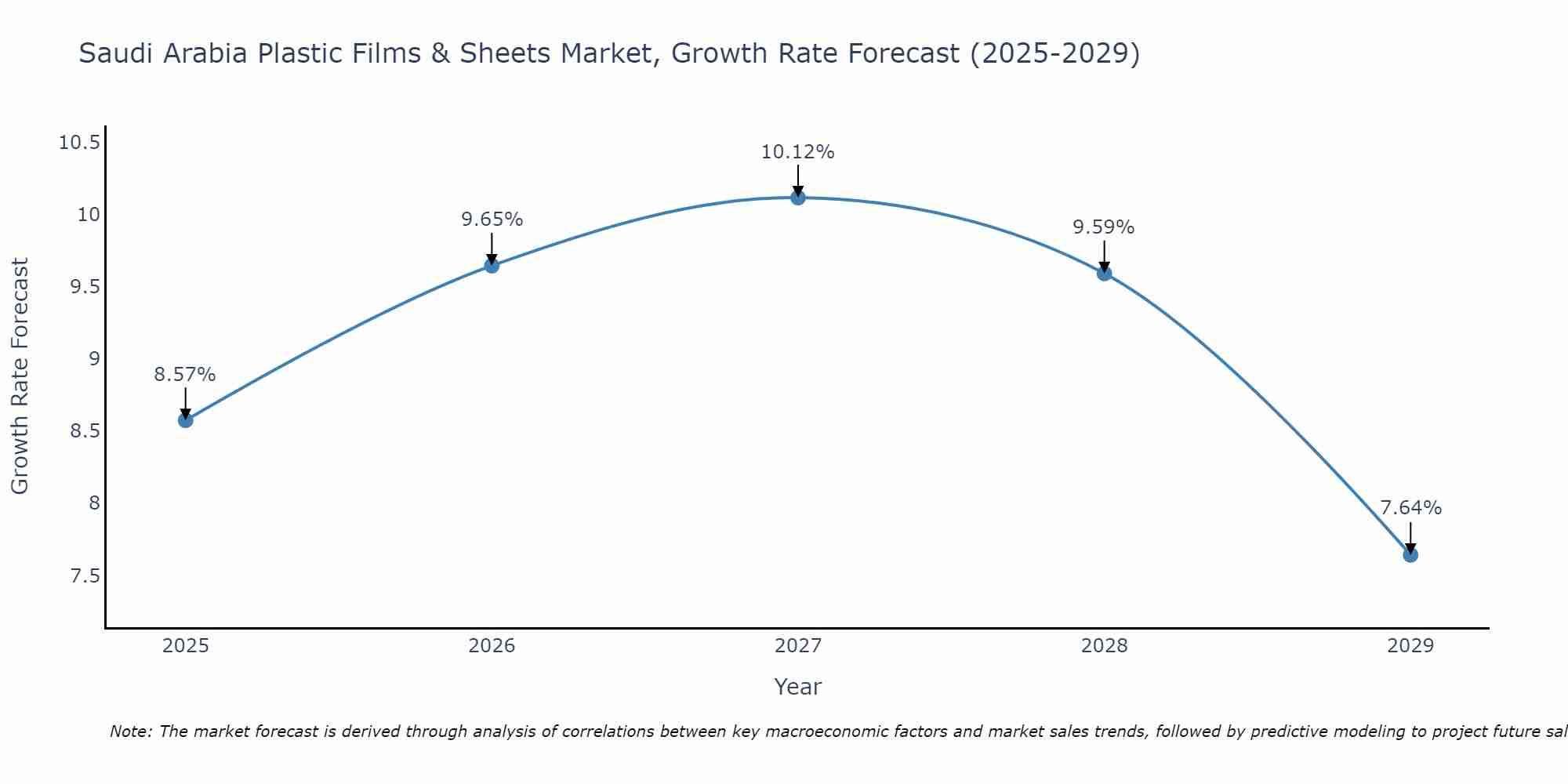 Saudi Arabia Plastic Films & Sheets Market Growth Rate