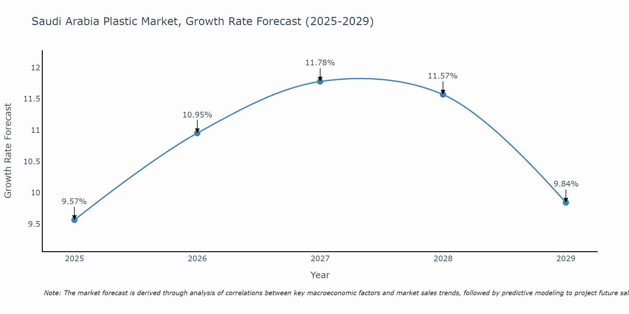 Saudi Arabia Plastic Market Growth Rate
