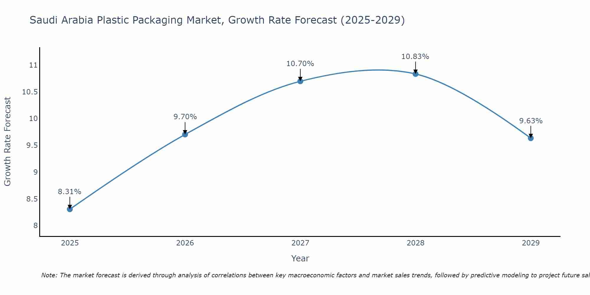 Saudi Arabia Plastic Packaging Market Size Growth Rate
