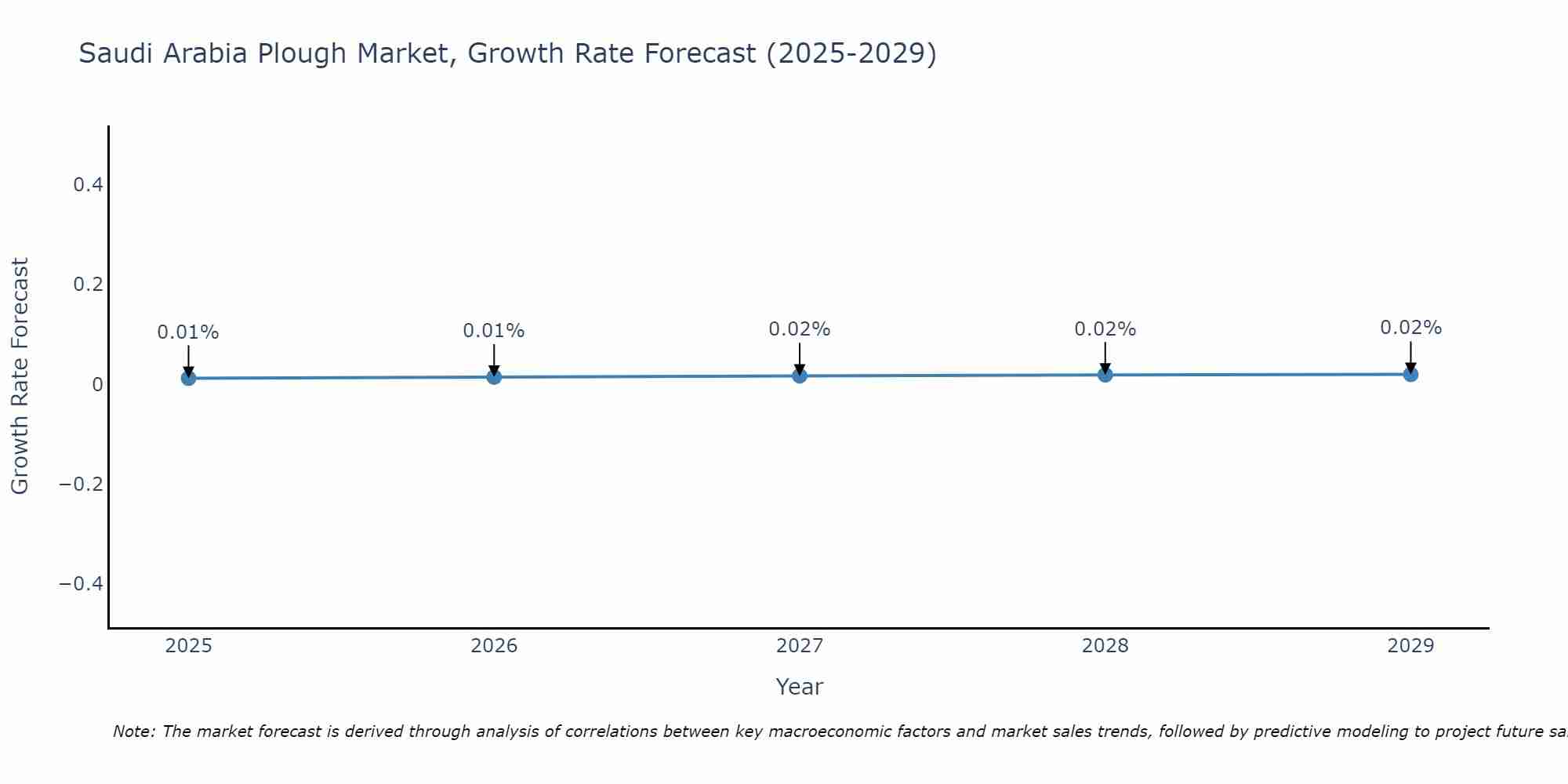Saudi Arabia Plough Market Size Growth Rate