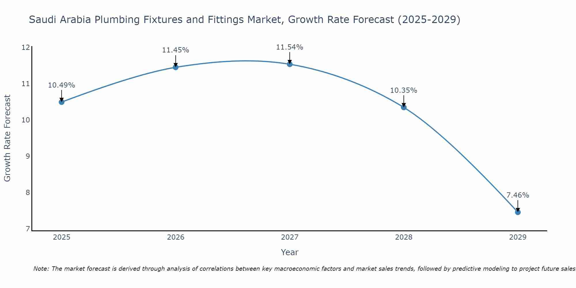 Saudi Arabia Plumbing Fixtures and Fittings Market Growth Rate
