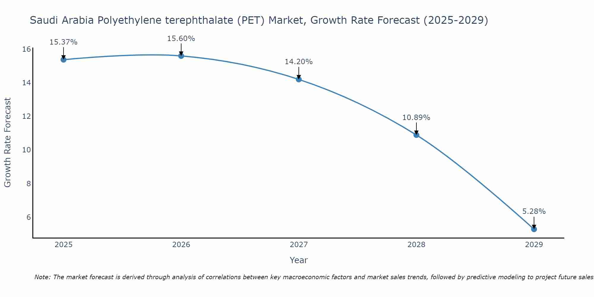 Saudi Arabia Polyethylene terephthalate (PET) Market Growth Rate