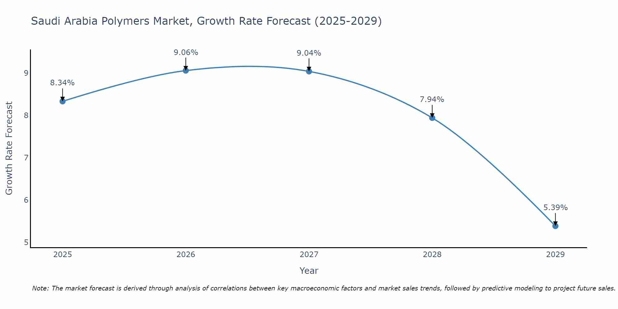 Saudi Arabia Polymers Market Growth Rate