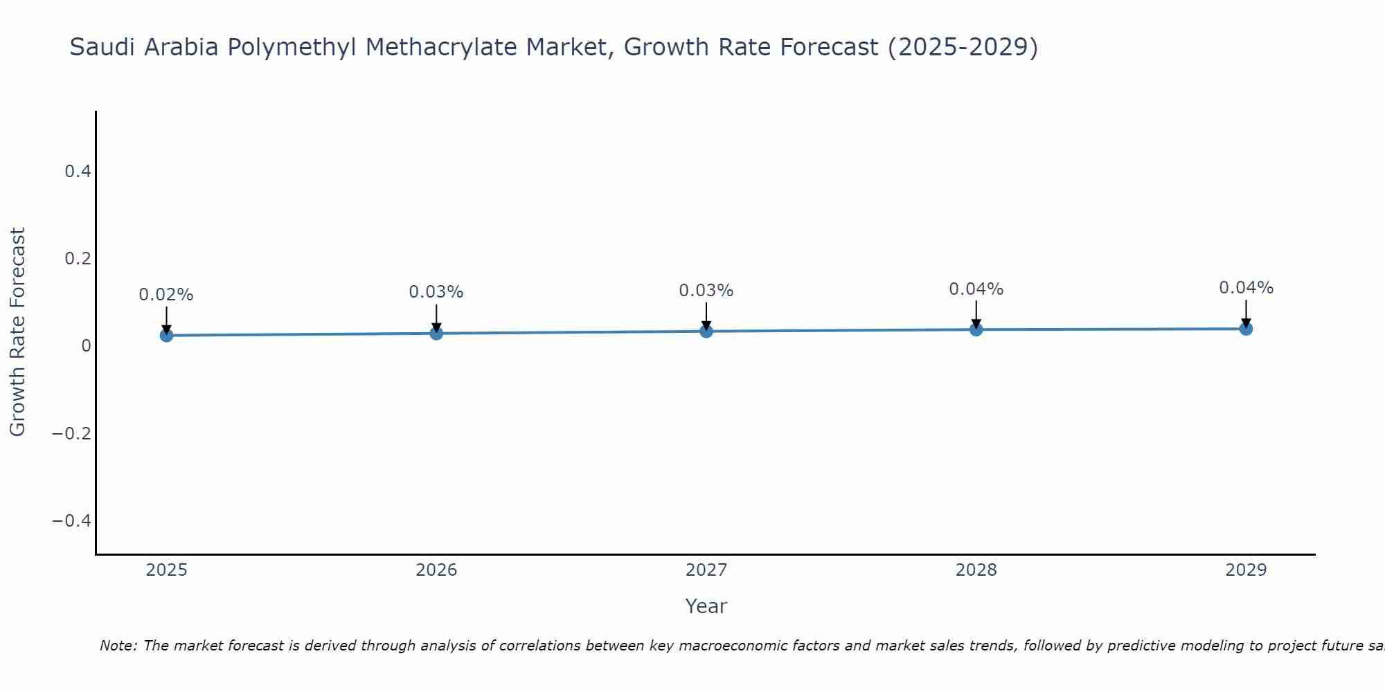 Saudi Arabia Polymethyl Methacrylate Market Growth Rate