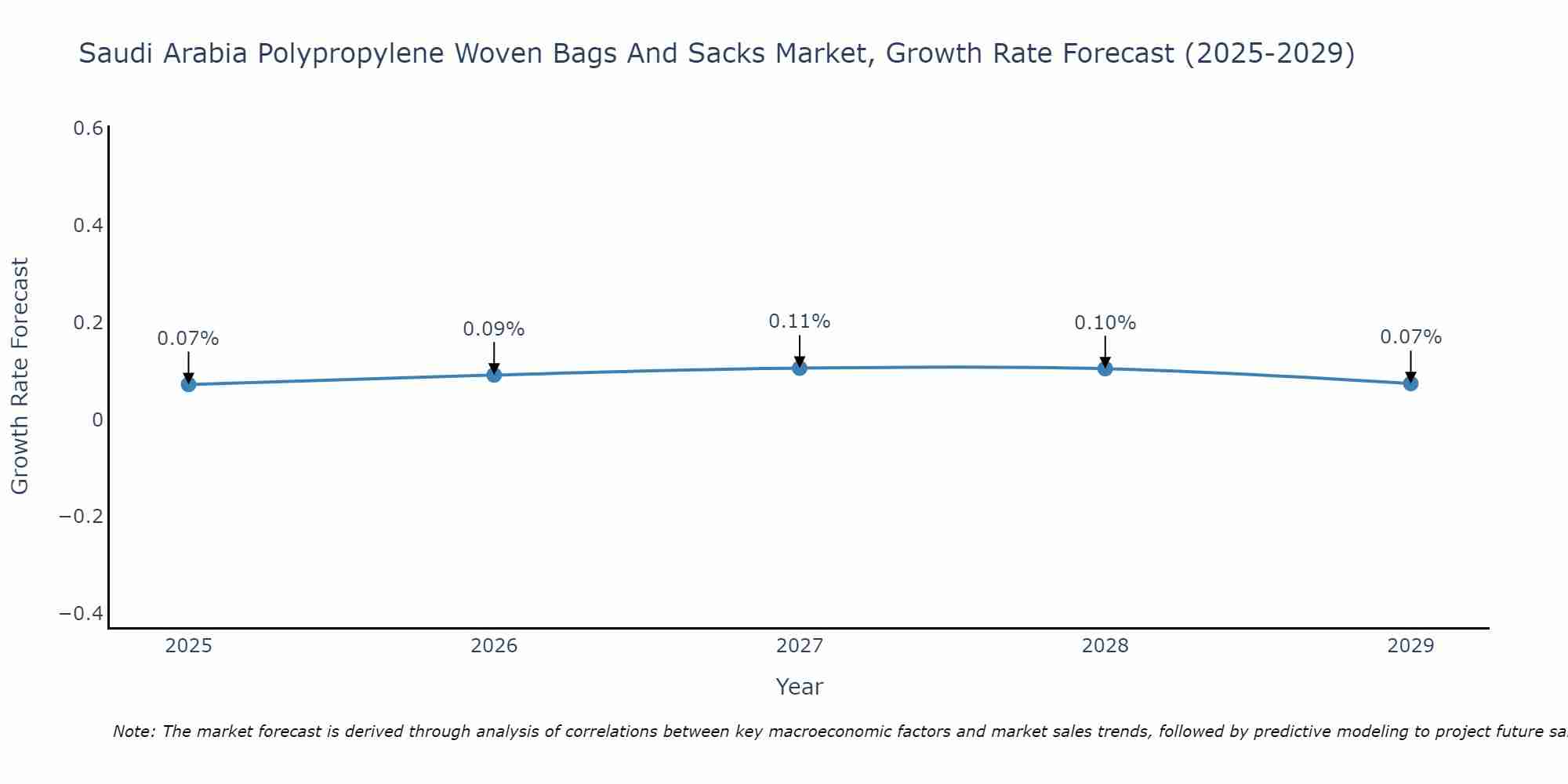 Saudi Arabia Polypropylene Woven Bags And Sacks Market Growth Rate